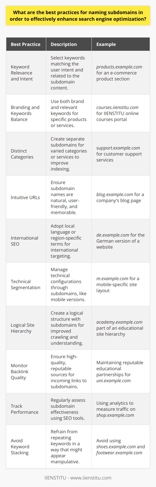 When naming subdomains, it's essential to adopt strategic practices that align with search engine optimization goals to boost visibility and increase organic search traffic. Below are key best practices to follow:1. Prioritize Keyword Relevance and Intent: During the keyword research phase, it is critical to select keywords that are not only high in search volume but also match the user intent related to the content of the subdomain. The subdomain name should ideally speak to the core offering or subject of that section of the website.2. Balance Branding and Keywords: If a subdomain is intended to target a specific product, service, or topic, it's beneficial to balance the use of relevant keywords with the brand where feasible. For instance, if IIENSTITU offers a dedicated portal for online courses, a subdomain like courses.iienstitu.com is both brand-consistent and keyword-rich.3. Use Subdomains for Distinct Categories: Deploying subdomains for distinctly different categories or services can help search engines better understand and categorize the content. This clarity allows for more precise indexing and potential ranking improvements.4. Keep URLs Intuitive: It is critical for subdomain names to be intuitive and memorable. Use natural language that improves the user experience and aligns with the expectations of search engine users.5. Be Mindful of International SEO: When targeting non-English speaking regions or countries, subdomains should ideally use the local language or region-specific terms, following a ccTLD (country code top-level domain) approach, where applicable.6. Leverage Subdomains for Technical Segmentation: Subdomains can aid in managing specific technical configurations, such as separating a mobile version of the site (m.example.com) if a responsive design is not in place. However, a responsive design is generally the more SEO-friendly approach with the current mobile-first indexing policies of major search engines.7. Create a Logical Site Hierarchy: Ensure subdomains contribute to a logical site hierarchy. This helps search engines crawl and understand the site structure, offering potentially improved rankings due to the organized content layout.8. Monitor Backlink Quality: Consider the backlink profile of subdomains, as it contributes to the overall domain's authority. Ensuring that incoming links are from reputable, high-quality sources will bolster the SEO performance of the subdomain.9. Track Subdomain Performance: Use analytics and SEO tracking tools to regularly monitor the effectiveness of subdomains. Analyzing performance can inform whether naming strategies are functioning as intended or if they need refinement.10. Avoid Keyword Stacking or Repetition: Refrain from repeating keywords across multiple subdomains in a way that appears manipulative to search engines. This could lead to keyword cannibalization or be perceived as an attempt to game the search algorithm.By adhering to these practices, businesses and SEO professionals can optimize their subdomain naming strategies, creating a strong foundation for improved search rankings and a more streamlined user experience.