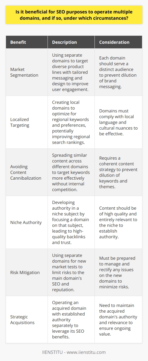 Operating multiple domains for SEO can benefit your digital strategy, especially when each domain is utilized to serve a unique purpose or audience. Here's how:1. Market Segmentation: Companies with diverse product lines targeting different market segments can reap SEO benefits by using multiple domains. Specially tailored messaging, design, and user experience on separate domains can appeal uniquely to each segment, improving engagement and potentially boosting search rankings.2. Localized Targeting: For businesses operating in different geographical regions, multiple domains allow for localization. Local domains can be optimized for regional keywords, comply with language preferences, and rank higher in local search results due to their perceived relevance to regional users.3. Avoiding Content Cannibalization: Content cannibalization occurs when multiple pages of the same domain compete against each other for keywords, diluting the domain's ability to rank. By spreading out similar content across different domains, you can target specific keywords more effectively without internal competition.4. Niche Authority: When a domain focuses on a niche subject, it increases the chances of being recognized as an authority on that subject. This can lead to higher-quality backlinks, user trust, and higher search engine rankings.5. Risk Mitigation: If you are testing new markets or products, using multiple domains can limit risks to your main domain's SEO reputation. If one site is penalized or underperforms, the impact on your central domain’s ranking remains minimal.6. Strategic Acquisitions: Sometimes you might acquire an existing domain with its own established authority and traffic. Operating this domain separately can maintain its value while providing an additional SEO asset.It is crucial that each domain offers unique, high-quality content to avoid duplicate content issues. Moreover, maintaining multiple domains involves additional cost and complexities, so the decision should be strategic and based on a clear SEO and business case.Ultimately, having multiple domains can lead to SEO success when each domain serves a specific purpose, appeals to a particular segment, and provides unique value. It’s not a one-size-fits-all strategy and should be considered as part of a larger, holistic approach to SEO and digital marketing.