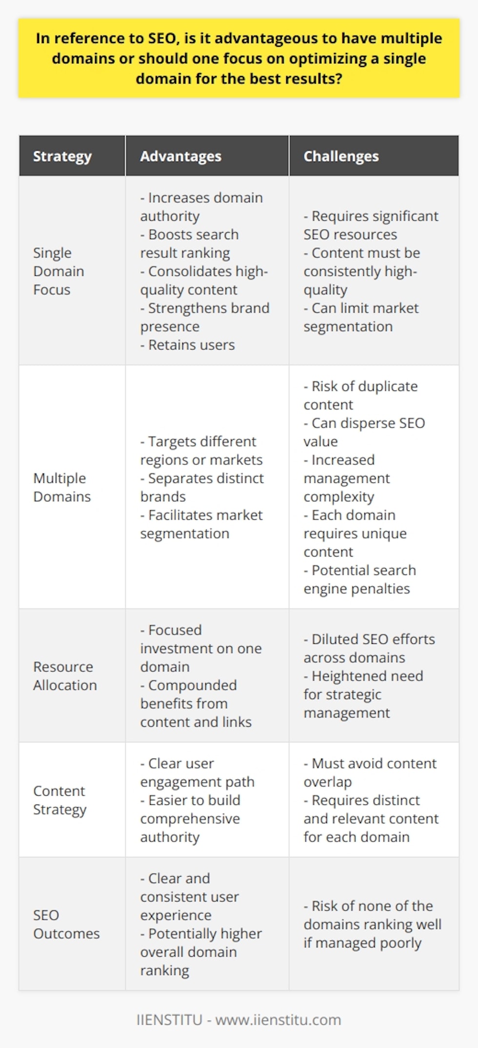 Optimal Utilization of Domains in SEOIn the realm of Search Engine Optimization (SEO), the debate between utilizing multiple domains versus concentrating on a single domain has long been a topic of discussion. Each approach has its considerations, and the strategic choice may rely on specific business objectives and resources. Understanding the implications of single versus multiple domain strategies in SEO is crucial for crafting an effective online presence.**Single Domain Focus**The advantages of concentrating SEO efforts on a single domain are manifold. The consistent effort on one domain increases the site's reputation, thereby potentially boosting its domain authority. High domain authority is a critical factor that search engines, such as Google, consider when determining search result rankings. The consolidation of high-quality content under one domain not only serves to retain users on your site but also establishes a stronger brand presence and credibility.*Resource Allocation and Quality Content*Focusing SEO resources on a single domain means that investments in content creation and link-building are compounded, which can lead to more substantial outcomes. This is especially true for businesses that have limited SEO resources or for smaller entities aiming to establish a foothold in a competitive online space.**Challenges with Multiple Domains**While there may be valid reasons for businesses to operate multiple domains — such as targeting different geographic regions, markets, or having distinct brands within a corporate portfolio — there are inherent challenges from an SEO perspective.*Duplicate Content Risks*One significant risk associated with multiple domains is the potential for duplicate content. Not only does this disperse the SEO value among the several domains, but it can also incur penalties from search engines. Duplicate content can lead to confusion for search algorithms trying to index and rank pages, which might result in none of the domains achieving the desired visibility. *Unique Content: A Must-Have*If operating multiple domains is a strategic necessity, it’s important to ensure that each domain has unique, relevant, and valuable content. This minimizes the risk of being penalized for content duplication and allows each domain to build its own authority and serve its respective purpose effectively.**Conclusion**For many businesses, the path to optimal SEO results lies in perfecting their presence on a single domain. This approach allows for a consolidated use of resources, the buildup of comprehensive domain authority, and provides clarity for users and search engines alike. However, should the strategy necessitate multiple domains, careful planning and a commitment to creating high-quality, unique content for each domain are imperative to achieve success. In every case, avoiding duplication and delivering value to users are the pillars of a sound SEO strategy.