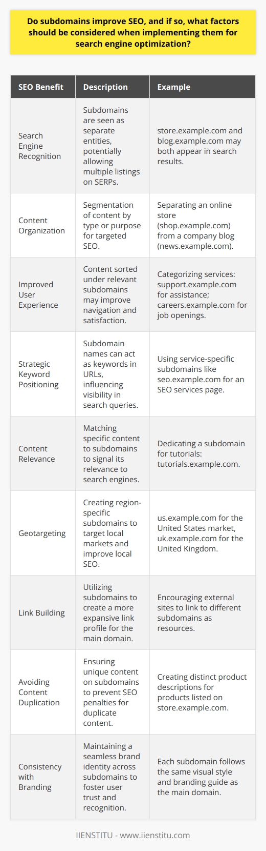 When evaluating the impact of subdomains on SEO, it's important to understand their potential benefits and the strategies to effectively implement them. Subdomains are essentially extensions of a main domain that can organize content and target specific markets or keywords, which can potentially improve a website's SEO performance.**SEO Benefits of Using Subdomains**Subdomains can enhance a website's SEO efforts in several ways:1. **Search Engine Recognition**: Search engines typically recognize subdomains as distinct entities from the main domain. This can lead to the possibility of a business ranking with multiple listings on a search engine results page (SERP) when using subdomains to target different keywords or services.2. **Content Organization**: Subdomains allow for the segmentation of content types. For example, a blog or an online store associated with a brand can be placed on separate subdomains for better content organization and more targeted SEO.3. **Improved User Experience**: A well-organized website with content sorted under relevant subdomains can lead to an improved user experience, which is a factor that search engines consider when determining rankings.**Factors to Consider in SEO Strategy for Subdomains**While subdomains have their advantages, SEO strategy implementation requires thoughtful consideration of the following factors:1. **Strategic Keyword Positioning**: Since subdomains can act as keywords in URLs, choosing the right subdomain names can indirectly enhance your visibility for certain search queries related to your business.2. **Content Relevance**: Search engines prioritize relevant, high-quality content. Aligning specific content to corresponding subdomains can signal to search engines the relevance of the content to certain user queries, possibly resulting in better keyword rankings.3. **Geotargeting**: Subdomains can be effective for targeting different regions or languages. By creating geographically specific subdomains, businesses can cater their content and SEO efforts to rank higher in local search results.4. **Link Building**: Subdomains can aid in creating a robust internal linking structure as well as gaining external links. This expanded link profile can lead to an increase in domain authority and overall SEO strength.5. **Avoiding Content Duplication**: It's essential to ensure that content on subdomains is unique and not simply duplicated from the main domain. Duplicate content can harm SEO by causing confusion for search engines.6. **Consistency with Branding**: Subdomains should align with the overall branding of the main domain. Consistency helps maintain brand recognition and trust with users, which is beneficial for SEO.In conclusion, subdomains can be leveraged to improve SEO when applied with a strategic approach. They should be carefully crafted to reflect your brand's offerings, enhance user experience, and target the right audience through keyword positioning and geotargeting. By ensuring each subdomain serves a distinct purpose and complements your overall SEO strategy, subdomains can serve as powerful tools in optimizing your online presence. Remember, as with any SEO strategy, the priority should always be on delivering value to your users, which will in turn be recognized by search engines.