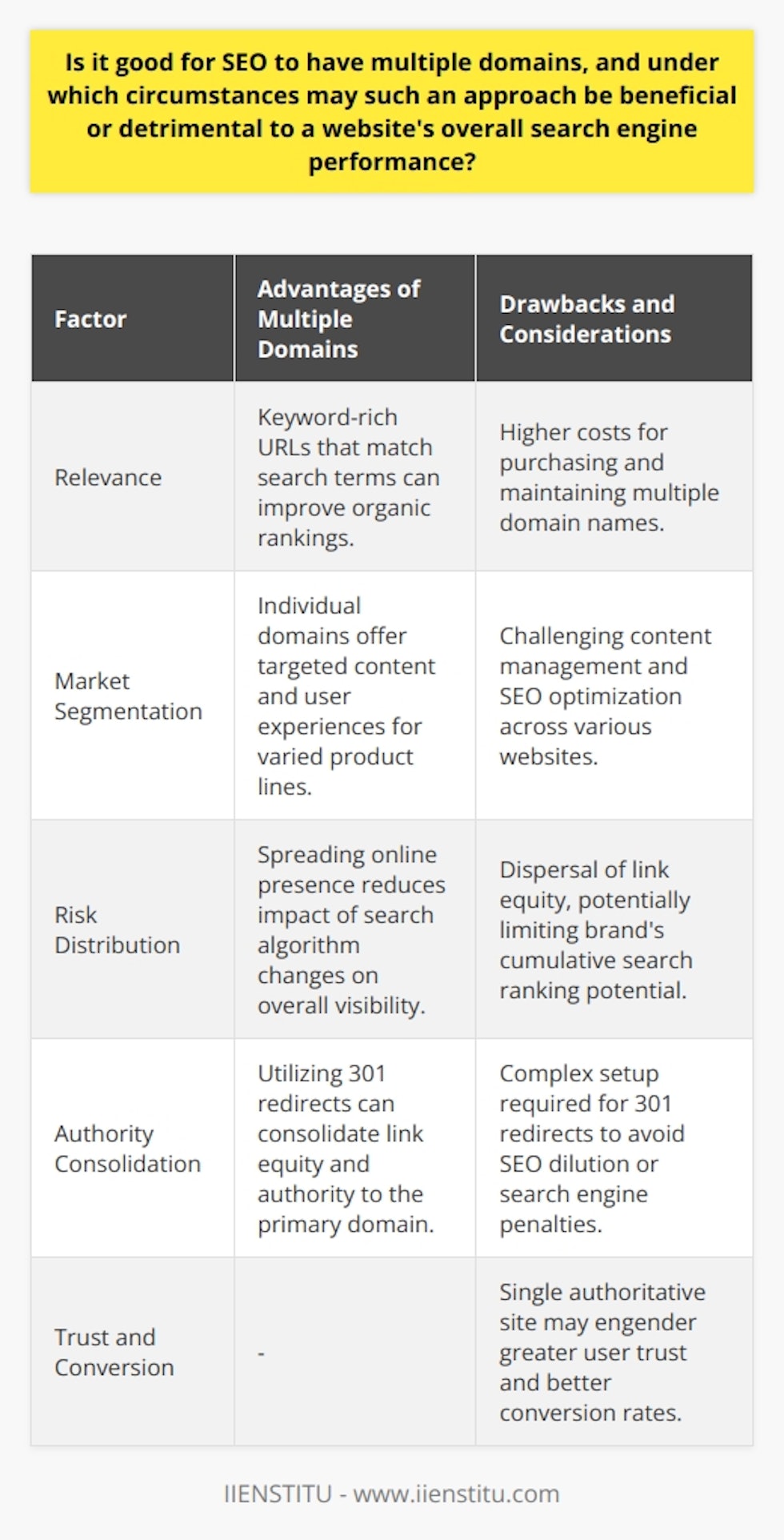 Having multiple domains can be a strategic choice in SEO, with the potential to improve performance under certain conditions. Businesses need to consider the advantages and potential drawbacks of adopting such a strategy.**Advantages of Multiple Domains for SEO**One key advantage of multiple domains is the ability to possess keyword-rich URLs. Search engines like Google often reward relevance, and if a domain name directly matches key search terms, this could lead to a boost in organic search rankings. This aspect is particularly beneficial for niche websites that target specific keywords.Furthermore, owning multiple domains allows businesses to compartmentalize their online offerings. For instance, a company with varied product lines could cater to those individual markets more effectively by providing targeted content and user experiences on separate domains. Each domain could potentially rank for its specific product or service, increasing the overall online visibility of the business.Another advantage is risk distribution. Search engines periodically update their algorithms, which can unpredictably affect website rankings. By spreading the business's online presence across multiple domains, a company can mitigate the risk of losing its entire online visibility due to a single update negatively impacting one website.**Potential Drawbacks**However, having multiple domains comes with its set of challenges. The costs associated with purchasing and maintaining several domain names can add up, particularly for small to medium-sized businesses with limited budgets. Additionally, the task of managing content, SEO optimization, and user experience across multiple websites can be an overwhelming undertaking.Another potential issue is the dispersal of link equity. If multiple domains are not managed correctly, any backlinks to the individual websites may not contribute collectively to building the authority of a single domain, which could limit the search ranking potential of the primary brand.**Focused Approach versus Multiple Domains**For some businesses, having a single, authoritative website trumps the multiple domain strategy. A concentrated SEO effort on one domain that publishes high-quality content regularly is more likely to attract organic high-quality backlinks and, consequently, higher search rankings. An authoritative site also tends to instill more trust among users, which is an important factor both for SEO and conversion rates.**The Redirect Strategy**When correctly employed, the redirect strategy — using 301 redirects to forward traffic from multiple domains to a single primary domain — can enhance SEO efforts. This technique works best when the additional domains have a history and some built-in authority. Through 301 redirects, link equity from the additional domains passes on to the main site, which may strengthen its authority and ranking.However, to avoid SEO dilution or penalties, it's essential to ensure that the redirects are correctly set up. The redirects must seamlessly guide users and search engine crawlers to the appropriate pages on the primary domain without causing confusion or leading to dead links.**Conclusion**Deciding whether to operate multiple domains for SEO is contingent on the unique goals, resources, and structure of a business. The approach should integrate an evaluation of potential SEO benefits against the associated costs and complexities. If the benefits align with business objectives and can be effectively managed without overstretching resources, multiple domains might prove to be a valuable SEO asset.