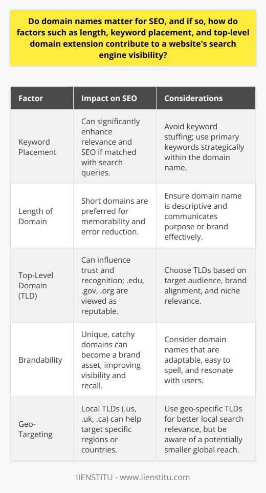 Domain names are indeed a critical component of SEO strategy. They usually act as the first touch-point for a user's experience and can convey numerous signals to both search engines and potential visitors. Let's delve into the specifics:Keyword Placement in Domain Names:The integration of keywords into a domain name can enhance SEO. When the primary keyword a website is targeting appears within the domain name, search engines may attribute greater relevance to that website for such queries. This relevance is due to the explicit match between the search term and the domain, signaling to search engines that the website may contain highly pertinent content. However, the overuse of keywords or keyword stuffing in a domain can have a detrimental effect, possibly leading to penalties from search engines for manipulative practices.Length of Domain Names:Short domain names are prized in the realm of SEO. Such domains are not only easier for users to recall and type into a browser, but they also align well with the search engine's preference for clarity and relevance. A concise domain name reduces the risk of user error when typing the URL and encourages more direct traffic, which can signal to search engines that the domain holds authority and value. However, the domain should also be descriptive enough to communicate the website's purpose or brand to the users.Top-Level Domain (TLD) Impact:A website's TLD can shape its search engine visibility. For instance, certain TLDs such as .edu, .gov, and .org are often associated with reputable institutions, which can confer an implicit trustworthiness in the eyes of search algorithms. Generic TLDs like .com, .net, and .org are more universally recognized and so can benefit from a familiarity factor. Nevertheless, search engines like Google have stated that they treat most TLDs equally. What is paramount, however, is the website's content quality, usability, and relevance to the search query. TLDs should be chosen with the target audience and purpose of the site in mind. Niche-specific TLDs, like .photography for a photography business, can also be strategically sensible for relevancy but must be weighed for their common recognition and potential SEO impact.In conclusion, domain names are indisputably potent elements that influence SEO. They must be considered carefully, balancing succinctness, keyword relevance, and TLD suitability, to optimize a website's search engine visibility. A well-thought-out domain name, in conjunction with high-quality content and a user-friendly website experience, can greatly boost a site's standing in search results and attract targeted traffic necessary for online success.