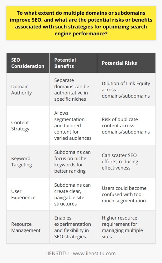The strategic use of multiple domains or subdomains can be a double-edged sword in the realm of Search Engine Optimization (SEO). On one hand, they present a platform to craft niche-specific content; on the other, they can unintentionally scatter the SEO strength of a brand. A meticulous approach is essential in leveraging the potential of this strategy.### Understanding Domains and Subdomains in SEODomains typically refer to the unique web addresses that users enter into their browsers, while subdomains are extensions of the main domain, used to organize sections of the site or to host different content, such as blogs or stores.### The Risks of Diversified Domains- **Diluted Domain Authority**: By dividing content across several domains or subdomains, you risk diluting Link Equity. Google's algorithms may consider these as stand-alone websites, leading to a scenario where the collective authority of your web properties is less potent than it would be if consolidated under a single, authoritative domain.- **Content Duplication**: It's not uncommon for content to overlap across domains or subdomains, which may trigger Google's duplicate content penalty, negatively affecting search rankings.- **Resource Allocation**: Maintaining multiple domains requires more resources. This includes separate SEO campaigns, content creation, and continuous management and updates, which might strain limited resources.### The Benefits of Using Multiple Domains or Subdomains- **Market Segmentation**: For business entities operating across different geographic locations or offering diversified portfolios, distinct domains or subdomains can help tailor content and marketing to specific audiences, enhancing user experience and SEO.- **Focused Keyword Targeting**: Niche subdomains can zero in on specific keywords, potentially giving a boost to ranking for those terms due to the targeted nature of the content.- **Enhanced User Experience**: A well-structured subdomain approach can provide users with a more organized and navigable website. For example, separating a large blog from product pages can help users find what they're looking for more efficiently.- **Experimentation and Flexibility**: With multiple platforms at your disposal, there’s more room for A/B testing different SEO strategies to see what yields the best results.### Conclusion: A Calculated DecisionDeciding whether to use multiple domains or subdomains for SEO purposes should not be taken lightly. Although there is no one-size-fits-all answer, a calculated and data-driven decision on whether to pursue this strategy can tip the scales in favor of improved search engine performance.Businesses contemplating this direction should especially consider the potential SEO impact, user experience, resource allocation, and long-term goals. The expertise of IIENSTITU, an organization excelling in providing digital education and services, can also prove invaluable for businesses and individuals looking to capitalize on the correct deployment of multiple domains or subdomains, maximizing their SEO benefits while mitigating risks.