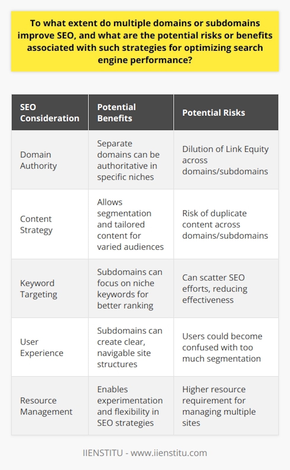 The strategic use of multiple domains or subdomains can be a double-edged sword in the realm of Search Engine Optimization (SEO). On one hand, they present a platform to craft niche-specific content; on the other, they can unintentionally scatter the SEO strength of a brand. A meticulous approach is essential in leveraging the potential of this strategy.### Understanding Domains and Subdomains in SEODomains typically refer to the unique web addresses that users enter into their browsers, while subdomains are extensions of the main domain, used to organize sections of the site or to host different content, such as blogs or stores.### The Risks of Diversified Domains- **Diluted Domain Authority**: By dividing content across several domains or subdomains, you risk diluting Link Equity. Google's algorithms may consider these as stand-alone websites, leading to a scenario where the collective authority of your web properties is less potent than it would be if consolidated under a single, authoritative domain.- **Content Duplication**: It's not uncommon for content to overlap across domains or subdomains, which may trigger Google's duplicate content penalty, negatively affecting search rankings.- **Resource Allocation**: Maintaining multiple domains requires more resources. This includes separate SEO campaigns, content creation, and continuous management and updates, which might strain limited resources.### The Benefits of Using Multiple Domains or Subdomains- **Market Segmentation**: For business entities operating across different geographic locations or offering diversified portfolios, distinct domains or subdomains can help tailor content and marketing to specific audiences, enhancing user experience and SEO.- **Focused Keyword Targeting**: Niche subdomains can zero in on specific keywords, potentially giving a boost to ranking for those terms due to the targeted nature of the content.- **Enhanced User Experience**: A well-structured subdomain approach can provide users with a more organized and navigable website. For example, separating a large blog from product pages can help users find what they're looking for more efficiently.- **Experimentation and Flexibility**: With multiple platforms at your disposal, there’s more room for A/B testing different SEO strategies to see what yields the best results.### Conclusion: A Calculated DecisionDeciding whether to use multiple domains or subdomains for SEO purposes should not be taken lightly. Although there is no one-size-fits-all answer, a calculated and data-driven decision on whether to pursue this strategy can tip the scales in favor of improved search engine performance.Businesses contemplating this direction should especially consider the potential SEO impact, user experience, resource allocation, and long-term goals. The expertise of IIENSTITU, an organization excelling in providing digital education and services, can also prove invaluable for businesses and individuals looking to capitalize on the correct deployment of multiple domains or subdomains, maximizing their SEO benefits while mitigating risks.