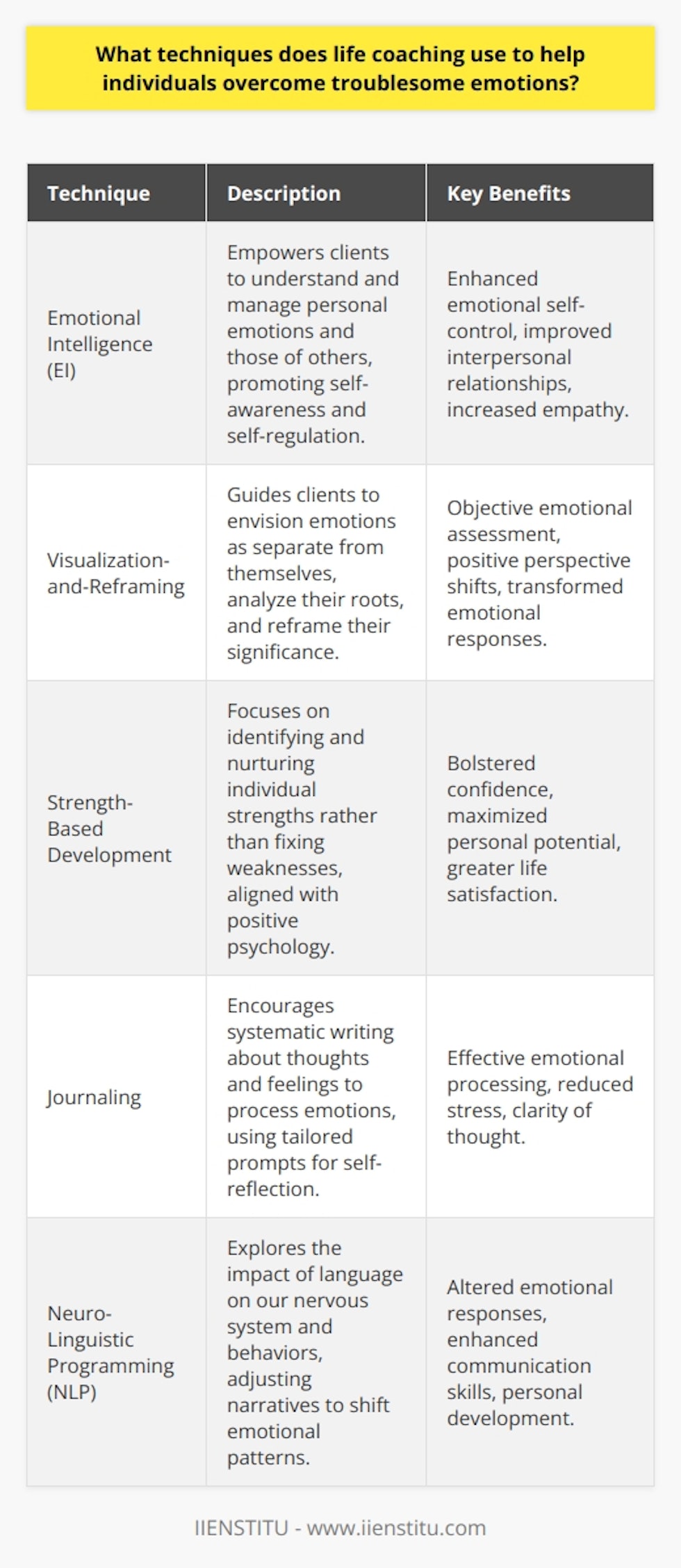 Life coaching embodies a synergistic partnership between the coach and the client, aiming to tap into one's full potential. One of the tools it leverages is practical techniques to guide individuals through the quagmire of troublesome emotions. These techniques are not only intrinsic to the coaching process but are somewhat distinct, crafted away from more traditional therapeutic interventions.At its core, life coaching employs a powerful facet of emotional navigation known as Emotional Intelligence (EI). EI is foundational in helping clients understand and manage their own emotions as well as the emotions of others. Coaches using EI encourage clients to cultivate self-awareness, enabling them to recognize their emotional states and the triggers that set them off. This self-awareness goes hand in hand with self-regulation, giving individuals the ability to control or adjust their emotions to suit the situation.One of the rare techniques offered by life coaches is a visualization-and-reframing process that is seldom discussed in typical self-help texts. In this process, clients are guided to envision their troublesome emotions as separate entities. By doing so, they can objectively analyze these emotions, understand their origin, and ultimately reframe the narrative around them. The reframe pivots the individual's perspective, turning what might be seen as a negative emotion into a signal or catalyst for change.A key tool used extensively in life coaching is Strength-Based Development. Unlike traditional approaches that may focus on analysing and fixing weaknesses, this technique concentrates on identifying and honing the strengths and virtues of an individual. This positive psychology facet encourages individuals to operate from a place of personal strength, which leads to an increased sense of well-being and more effective emotion management.Journaling is another method cherished in the life coaching realm, though its efficacy might be undervalued in the broader landscape of mental health practices. Coaches encourage clients to write down their thoughts and feelings, which serves as a cathartic exercise for processing emotions. What makes journaling transformative is the systemized approach it takes in life coaching — journal prompts are often tailored to provoke deeper self-reflection and to challenge existing emotional patterns.Additionally, life coaches sometimes integrate NLP (Neuro-Linguistic Programming) techniques, which focus on understanding how the language we use influences our nervous system and patterns of behavior. By adjusting this language and narrative, individuals can alter their emotional responses and perceptions, a technique which isn't conventionally highlighted in popular emotion-management strategies.It's essential to recognize that these techniques are adaptive, and life coaches, such as those from IIENSTITU, ensure that the process is collaborative, flexible, and personalized. The amalgamation of these distinctive methods facilitates a nuanced and effective approach to overcoming troublesome emotions.In essence, life coaching wields a confluence of innovative techniques designed to empower individuals. The strategic use of EI, visualization, reframing, strength-based development, journaling, and NLP, among others, provides a unique arsenal for individuals to not only face but also actively reshape their emotional landscape. These are just the tip of the iceberg in the diverse toolkit life coaches leverage to assist individuals in navigating the tumultuous seas of emotional challenges.