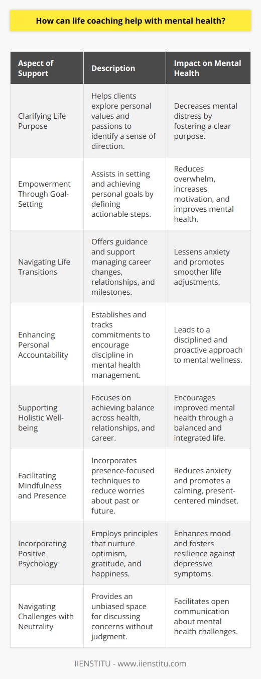 Life coaching has emerged as a supportive practice that complements traditional mental health therapies by emphasizing personal growth and goal achievement. Its role in mental health is multifaceted, addressing various dimensions of an individual's life to enhance overall well-being.Clarifying Life PurposeIndividuals often experience mental distress when they feel disconnected from their purpose or unsure about their direction in life. A life coach helps clients explore their passions, values, and strengths, fostering a sense of purpose that can contribute to better mental health.Empowerment Through Goal-SettingLife coaching empowers individuals by assisting them in setting and achieving meaningful goals. This process often involves breaking down larger objectives into manageable steps, which can reduce overwhelm and increase motivation—factors that positively affect mental health.Navigating Life TransitionsTransitions, whether they are career changes, relationships, or personal milestones, can be sources of stress and uncertainty. Life coaches provide support and guidance during these transitions, helping to lessen anxiety and facilitate a smoother adjustment.Enhancing Personal AccountabilityA key aspect of life coaching is personal accountability. By establishing clear commitments and regularly checking in on progress, life coaches hold clients accountable, which can lead to a more disciplined approach to managing mental health concerns.Supporting Holistic Well-beingLife coaching adopts a holistic view, considering all aspects of a person's life, including health, relationships, and career. By working towards balance and integration across these areas, individuals can experience improved mental health as they strive for a more harmonized existence.Facilitating Mindfulness and PresenceMental health is often affected by concerns about the past or future. Life coaches may incorporate mindfulness techniques to help clients focus on the present, thereby reducing anxiety and fostering a calmer state of mind.Incorporating Positive PsychologyLife coaching frequently draws on principles from positive psychology to promote optimism, gratitude, and happiness. These practices can counteract depressive symptoms and contribute to a more hopeful and resilient mindset.Navigating Challenges with NeutralityLife coaches provide a neutral, non-judgmental space for individuals to discuss challenges and concerns. This unbiased perspective can be especially helpful for those who might not feel comfortable sharing their mental health struggles with friends or family.While life coaching is not a substitute for professional mental health treatment, it serves as a complementary support system that can guide individuals toward more fulfilling and mentally healthy lives. By harnessing strategies for self-empowerment, goal achievement, and personal development, life coaching provides a supportive scaffold for those aspiring to not only cope with mental health challenges but also to thrive in the midst of them.