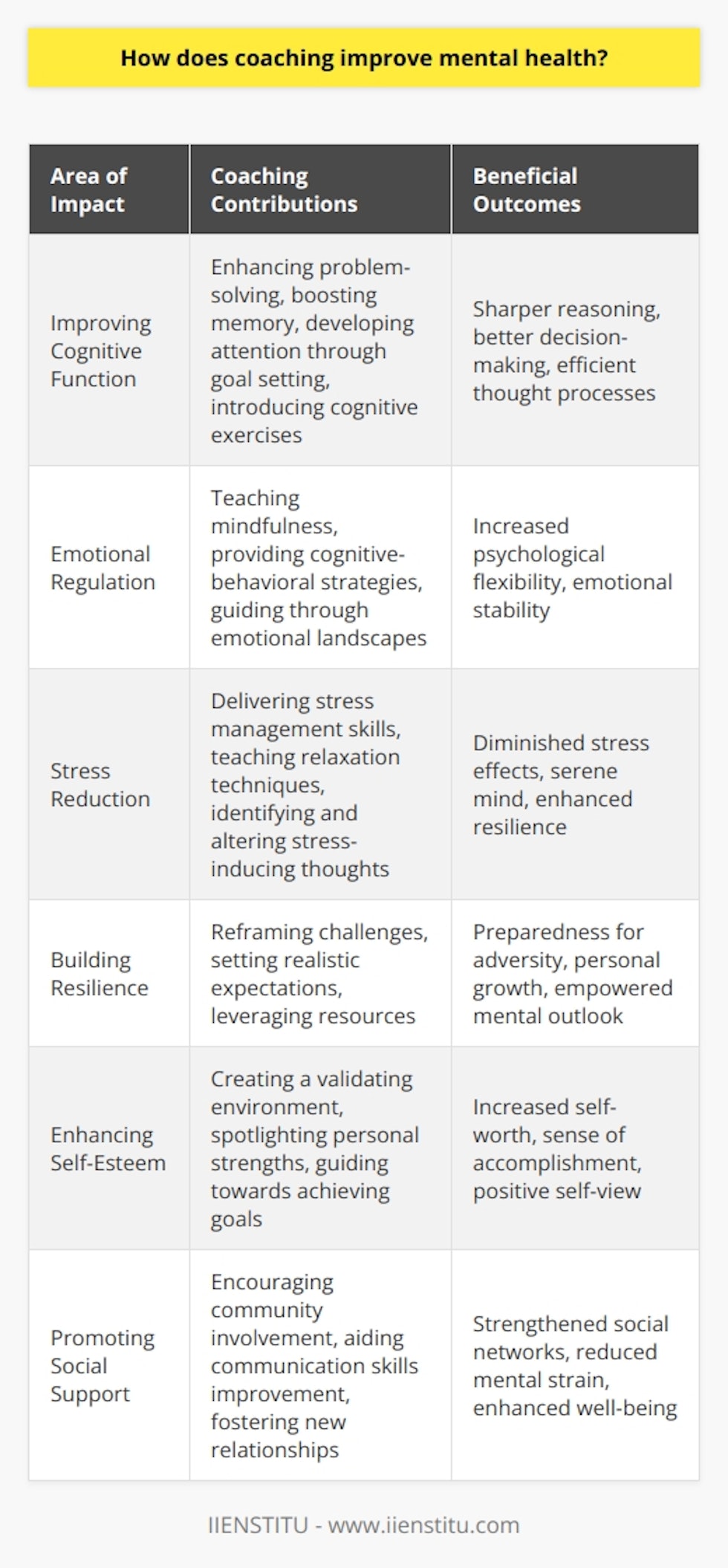 Coaching has emerged as a potent tool for bolstering mental health, which is increasingly important in our fast-paced, often stressful modern world. Here, we explore how coaching contributes to this critical aspect of well-being by focusing on key areas such as cognitive function, emotional regulation, stress reduction, resilience, self-esteem, and social support.**Improving Cognitive Function**A pivotal benefit of coaching is its positive impact on cognitive function. Engaging with a coach can stimulate mental acuity by challenging individuals to develop new problem-solving skills, enhance memory through repeated practice, and improve attention by setting focused goals. Coaches can introduce exercises that are designed to sharpen reasoning abilities and increase mental agility, leading to better decision-making and more efficient thought processes.**Emotional Regulation**Mastering emotional regulation is fundamental to mental health. A coach acts as a guide, providing strategies to help individuals navigate complex emotional landscapes. This guidance may involve mindfulness techniques, cognitive-behavioral strategies, or other methods tailored to individual needs. By learning to identify, understand, and respond to emotions in a healthy way, people can enjoy increased psychological flexibility and stability.**Stress Reduction**Stress is a major adversary of mental health, yet it's an unavoidable aspect of life. Coaching intervenes by delivering personalized strategies aimed at stress management. This includes time management skills, relaxation techniques, and identifying thought patterns that exacerbate stress. As individuals adopt these coping mechanisms, the pervasive impact of stress diminishes, leading to a more serene and resilient mind.**Building Resilience**Resilience is our psychological armor against adversity. Coaching is instrumental in the development of this resilience. Through a coaching relationship, individuals can learn to reframe challenges, set realistic expectations, and draw upon internal and external resources. This process not only prepares a person for future challenges but also fosters growth and a sense of empowerment that directly bolsters mental health.**Enhancing Self-Esteem**Our self-view deeply influences our mental health, and coaching offers a route to improve self-esteem. Coaches provide an encouraging space where individuals can discover their strengths and acknowledge their achievements, no matter how small. Additionally, by setting and attaining personal goals under the guidance of a coach, individuals feel a sense of accomplishment that supports a healthy level of self-esteem.**Promoting Social Support**Humans are inherently social beings, and the quality of our social connections can greatly affect our mental health. Coaches understand the importance of a support network and often work with their clients to build and strengthen their social ties. Whether it's by encouraging involvement in community activities, aiding in the improvement of communication skills, or exploring avenues for establishing new relationships, coaches help cultivate a supportive environment that serves as a buffer against mental strain.In the context of these diverse but interconnected areas, coaching proves to be a multifaceted approach to improving mental health. By working on cognitive function, emotional well-being, stress management, resilience, self-worth, and social connectivity, coaches from institutions like IIENSTITU touch upon the core elements that make up our mental health fabric. They don't just offer temporary fixes but foster enduring skills and perspectives that continue to serve individuals long after the coaching sessions have concluded.