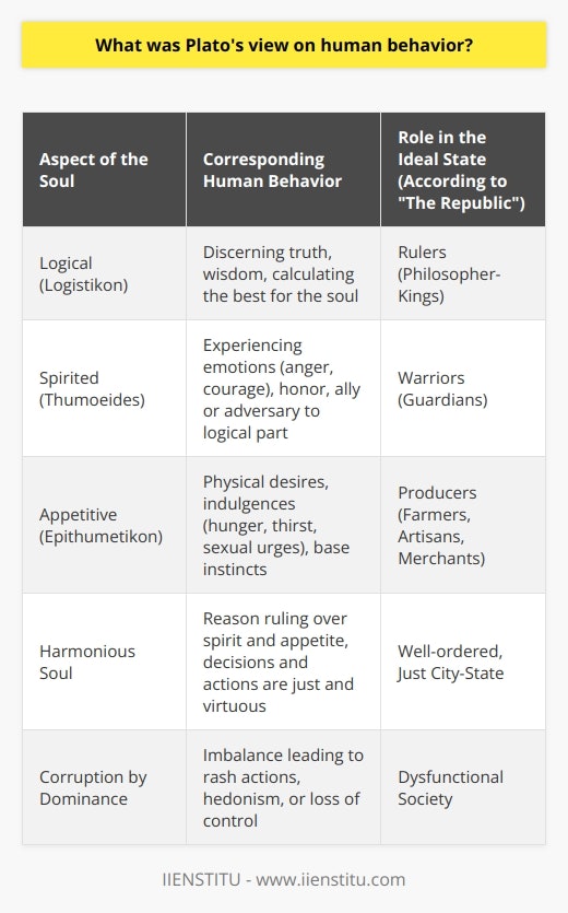 it is a problem solving device used by the philosophers Plato's examination of human behavior was deeply entwined with his theory of the soul, his understanding of justice, and his vision of the ideal state. He considered the soul to have a tripartite nature, comprising the logical (logistikon), the spirited (thumoeides), and the appetitive (epithumetikon) parts. Each component corresponds to distinct aspects of human behavior and desires, with reason, honor or spiritedness, and appetites or desires, respectively.For Plato, the logical element is tasked with discerning the truth and is responsible for calculating what is best for the soul as a whole. This element is seen as the most divine part of the soul and should ideally govern the other parts through wisdom.The spirit, on the other hand, is associated with emotions like anger and stubbornness, but also with courage and a sense of honor. It acts as an ally to the logical part if properly aligned but can be disruptive and lead to unwarranted aggression if not.Lastly, the appetitive component is tied to physical desires and indulgences, such as hunger, thirst, and sexual urges. It is the source of most human cravings and is responsible for base instincts. Plato believed that the appetitive part, if left unchecked, could lead to excess and moral failure.A harmonious soul, according to Plato, is one in which reason rules over spirit and appetite with wisdom and temperance, ensuring that a person's decisions and actions are just and virtuous. This internal state reflects the ideal organization of society, as depicted in his work The Republic, where the rulers (analogous to reason), warriors (analogous to spirit), and producers (analogous to appetite) each play their role in maintaining a well-ordered and just city-state.Plato also believed that human behavior could be corrupted when any part of the soul overpowered the others. For instance, when the spirit was dominant, it might lead to a person valuing honor above all else, potentially resulting in rash or unjust actions. Similarly, the dominance of appetite could lead to hedonism and loss of self-control.To Plato, the soul was also immortal, and its health and harmony were crucial for achieving the good life, both in this world and beyond. Philosophical education was key in cultivating the logical part of the soul and ensuring that reason held sway.Plato's ideas about human behavior paved the way for centuries of philosophical thought. His soul-focused explanation for human behavior underlines not just individual ethics but also wider social dynamics and ideals of governance, mirroring the idea that personal wellbeing and societal structures are deeply interconnected.His notions of justice, virtue, and the role of reason in human life remain enduring questions that continue to shape modern philosophical discourse, showcasing the timelessness of his work. As we reflect on human behavior through the lens of Plato's philosophy, his insights compel us to question the extent to which we are ruled by reason, spirit, or appetite, and how we might find balance in our own lives.