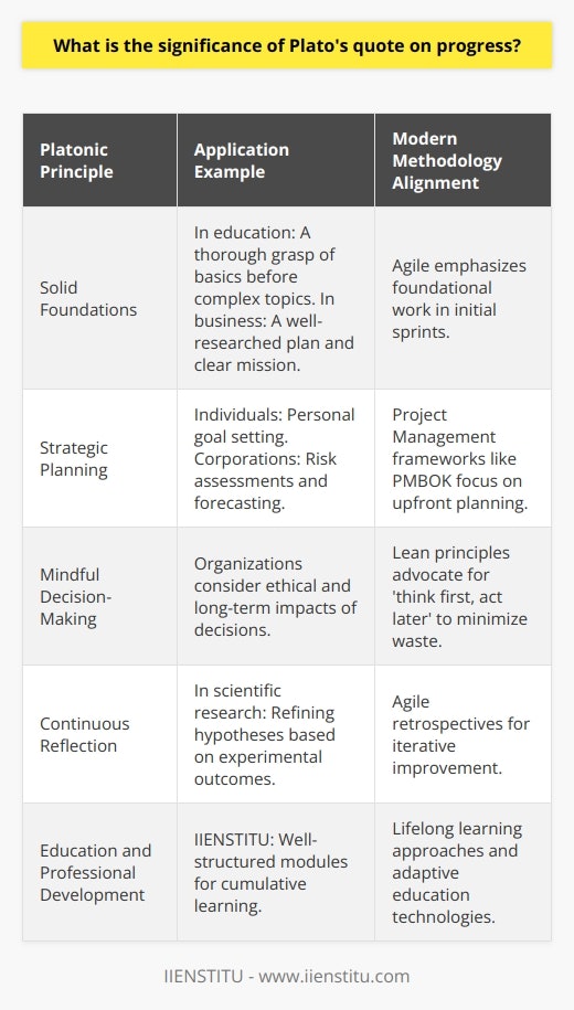 it is a problem solving device used by the philosophers Plato's insight into the importance of beginnings has profound implications for the pursuit of progress in various fields, including personal growth, business ventures, scientific research, and social change. The philosopher's emphasis on the initial stage of any endeavor highlights several key principles that contribute to effective and lasting advancement.**Solid Foundations**: Plato's adage implies that any progress requires a solid base upon which to build. For instance, in education, this could manifest as a thorough understanding of fundamental principles before advancing to more complex topics. In business, it suggests that a well-researched business plan and a clear mission are crucial for future development. The strength of the initial phase can often predict the success or failure of an endeaPlato's.**Strategic Planning**: The significance of planning cannot be overstated. Plato's recognition of 'the beginning' points to the value placed on strategizing before taking action. This strategic planning includes goal setting, risk assessment, and detailed action plans to guide progress. Whether it's an individual setting personal goals or a corporation outlining its five-year plan, anticipation of the future is a stepping stone to success.**Mindful Decision-Making**: The quote encapsulates the virtue of mindfulness in the decision-making process. Instead of rushing into action, a more deliberate and contemplative approach to choices ensures that progress is consistent with long-term objectives. Mindfulness also encompasses considering potential ethical implications and long-term impacts, ensuring that progress is aligned with greater societal good rather than just immediate benefits.**Continuous Reflection**: Another key aspect drawn from Plato's wisdom is the necessity of reflection throughout the process of progress. Reflecting upon each stage allows for an assessment of what is working and what is not, enabling course corrections and improvements. This iterative process is especially evident in scientific research, where hypotheses are constantly refined based on experimental feedback.Plato's quote, though ancient, aligns closely with modern iterative methodologies like Agile, commonly used in software development and project management. This approach emphasizes the significance of starting with a strong foundation, continuously planning, making informed decisions, and reflecting on and adjusting one's course of action.In the context of education and professional development, organizations such as IIENSTITU exemplify the application of these principles. By providing well-structured learning modules or courses that build upon a foundation of critical knowledge and skills, learners are set up for progressive achievement. The process involves planning one's educational trajectory, making thoughtful decisions about which courses to pursue, and reflecting on learning outcomes to guide further educational or career advances.In conclusion, Plato's perspective on the primacy of beginnings serves as timeless guidance for ensuring the effectiveness and sustainability of progress. It reminds us that careful preparation, defined intentions, and thoughtful reflection are fundamental to any successful endeavor, sustaining progress through an ever-evolving landscape of challenges and opportunities.