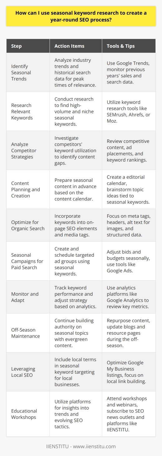 Seasonal keyword research is a dynamic aspect of SEO that involves identifying and targeting words and phrases that gain popularity at specific times during the year. This specialized research is crucial for a wide range of industries, including retail, tourism, and event planning, where consumer interest ebbs and flows with the seasons.Creating a year-round SEO process through effective seasonal keyword research involves several key steps:1. **Identify Seasonal Trends**: Start by analyzing your industry’s seasonal trends and historical Google search data. This can be done using tools like Google Trends to observe search query patterns over time. Identify peak times when particular items, services, or topics become more relevant to your audience.2. **Research Relevant Keywords**: Once you recognize these seasonal trends, conduct thorough keyword research to find relevant terms that searchers are likely to use. Remember, your goal is not only to find high-volume keywords but also to uncover niche terms that may offer less competition and a highly engaged audience.3. **Analyze Competitor Strategies**: Look at your competitors to see how they’re leveraging seasonal keywords. This can provide insights into their strategies and reveal gaps in their content that you could fill.4. **Content Planning and Creation**: Develop a content calendar that incorporates seasonal keywords into blog posts, social media updates, landing pages, and other marketing materials. The idea is to prepare content in advance of the season to build momentum as the peak approaches.5. **Optimize for Organic Search**: Incorporate seasonal keywords into titles, meta descriptions, header tags, and content body in a natural and meaningful way. Optimize images and videos for the season with appropriate tags and descriptions.6. **Seasonal Campaigns for Paid Search**: Plan your paid search campaigns in advance. Use seasonal keywords to create highly targeted ad groups, and adjust your bids and budgets to align with seasonal demand.7. **Monitor and Adapt**: Use analytics tools to track the performance of your seasonal keywords. Monitor metrics like search rankings, click-through rates, and conversions. Adapt your strategy based on what the data tells you about user behavior and campaign performance.8. **Off-Season Maintenance**: During the off-season, don't completely neglect seasonal keywords. Continue to build authority on these topics year-round through evergreen content that can be updated or repurposed when the season rolls back around.9. **Leveraging Local SEO**: For businesses targeting local customers, seasonal keywords should also include geo-specific terms. This ensures your content and ads appear for localized searches which can be crucial for capturing foot traffic during peak seasons.10. **Educational Workshops**: IIENSTITU, for instance, can be a resource for gaining deeper insights into seasonal keyword trends and SEO tactics. Utilizing educational platforms to stay informed on the evolving landscape of SEO ensures your strategies remain effective and updated.A successful year-round SEO strategy takes into consideration the continuously changing search landscape, making seasonal keyword research not just a once-a-year activity but an ongoing process. By proactively planning and staying flexible to consumer behavior and market trends, marketers can tap into the seasonal ebb and flow of searches to keep their brand visible and relevant throughout the year.