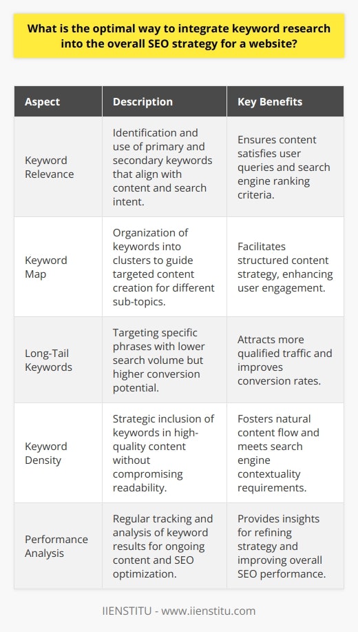 Incorporating keyword research into an SEO strategy is a nuanced art that necessitates a deep understanding of how keywords relate to each other and to user intent. To achieve an optimal SEO strategy, here are several key aspects to consider:**Understanding Keyword Relevance**  An ideal SEO strategy starts with identifying the primary keywords that apply to your core offerings and the secondary keywords that support those primary terms. These keywords should be relevant to your website's content and your audience's search intentions. Understanding this relevance helps in creating content that satisfies user queries and aligns with search engine algorithms.**Creating a Keyword Map**  Keywords don't stand alone; they are interconnected. Create a keyword map to organize your content and connect related terms. This approach involves clustering keywords into groups that reflect different aspects or sub-topics of your main theme. Each group will guide the creation of targeted content that caters to specific user interests and questions.**Embracing Long-Tail Keywords**  While short-tail keywords may have higher search volumes, long-tail keywords bring in more specific search traffic – often from users further down the buying funnel. Incorporating these keywords into your content will likely match more precisely with users' search intentions, leading to better conversion rates.**Keyword Density Within High-Quality Content**  Keywords should be woven naturally into high-quality content. Search engines, like Google, have progressed to the point where they can understand the context beyond mere keyword placement. Therefore, content should be written for the user first, with a natural inclusion of keywords that doesn’t compromise the readability or flow of the text.**Analyzing and Acting on Keyword Performance**  After implementing keywords into your content, closely monitor their performance. Utilize tools to track keyword rankings, organic traffic, click-through rates, and engagement. Analyze the data to understand what's working and what isn't. This feedback loop is essential for ongoing optimization, allowing for adjustments to be made that refine and improve SEO outcomes.To sum up, the optimal integration of keyword research into your SEO strategy is dynamic and iterative. It involves an in-depth understanding of keyword relations, a strategic approach to content structuring, an emphasis on long-tail keywords, mindful keyword density, and perpetual performance monitoring. By continuously refining these elements, an SEO strategy can evolve to be robust and user-focused, positioning the website for greater organic search success.