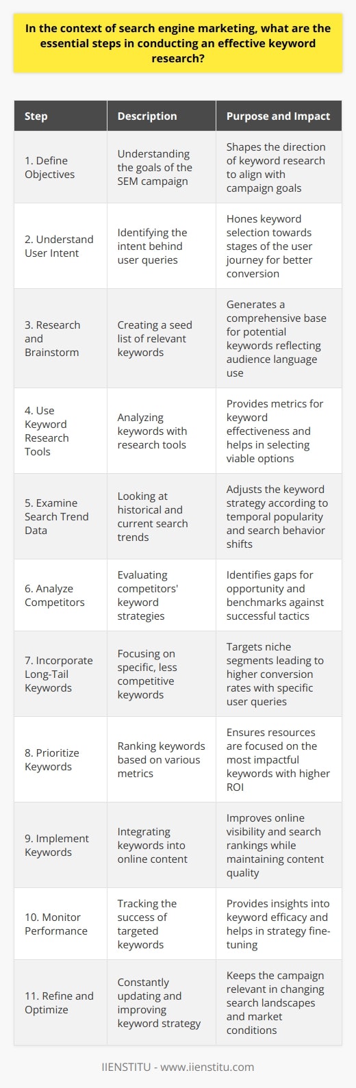An effective keyword research process in search engine marketing is a cornerstone for driving targeted traffic to websites and enhancing the visibility of online content. The following steps outline how to approach keyword research for optimal outcomes:1. Define Objectives: The initial step begins with understanding the goals of your search engine marketing campaign. Whether it's to increase brand exposure, generate leads, or drive sales, having clear objectives helps shape the direction of the keyword research.2. Understand User Intent: Next, identifying user intent is paramount as it categorizes keywords into informational, navigational, transactional, or commercial investigation queries. These categories reflect the different stages of the user journey and can highly influence the conversion rate associated with specific keywords.3. Research and Brainstorm: Accumulate a seed list of potential keywords that are relevant to your product or service. Consider the language your target audience might use, and include variations such as synonyms, industry jargon, and regional phrases.4. Use Keyword Research Tools: Deploy sophisticated tools to analyze the collected keywords, validating their potential effectiveness and relevance. While you've wisely avoided brand mentions, it's worth noting that there are a variety of tools used widely within the industry that can provide metrics such as search volume, keyword difficulty, and click-through rates.5. Examine Search Trend Data: It's also useful to consider seasonal trends or shifts in search behavior, as this can affect the popularity and efficiency of certain keywords over time.6. Analyze Competitors: Assess the keyword strategies of direct competitors by reviewing their website content, meta tags, and SEM campaigns. This can reveal gaps in their strategies that you can capitalize on, or successful keywords that might also be advantageous for your campaign.7. Incorporate Long-Tail Keywords: Long-tail keywords often have less competition and are more specific, which can lead to higher conversion rates. These can be particularly useful for capturing targeted traffic and addressing niche market segments.8. Prioritize Keywords: Once you have a robust list, prioritize keywords based on their relevance, search volume, and competition level. Focus on those with the highest potential return on investment (ROI).9. Implement Keywords: Integrate your chosen keywords strategically into website content, SEM ad copy, meta descriptions, and URLs, ensuring that you maintain high-quality, engaging content.10. Monitor Performance: Use analytics tools to monitor the performance of targeted keywords. This includes tracking rankings, website traffic from search queries, and overall search visibility.11. Refine and Optimize: Keyword research is not a one-time task; it's an ongoing process. Based on performance data, refine and adjust your keyword list. Remove underperforming keywords, expand on successful ones, and stay adaptable to changes in search patterns and industry developments.By considering these steps carefully and aligning them with user needs, businesses can create a well-calibrated keyword research strategy that effectively contributes to the success of their search engine marketing efforts.