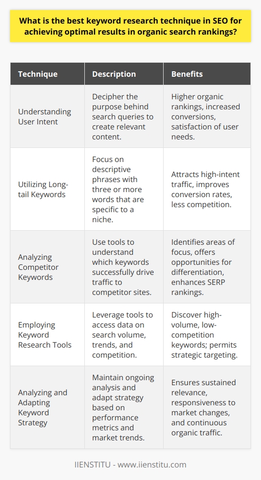 Achieving optimal results in organic search rankings is an intricate process that hinges on effective keyword research. Below, we discuss the best keyword research technique, blending understanding user intent with several other strategies to draw desired traffic.Understanding User IntentThe crux of a successful SEO strategy roots in understanding user intent. This involves deciphering the underlying purpose behind a search query: informational, navigational, transactional, or commercial investigation. Appreciating these nuances enables the creation of content that not only matches the search terms but also fulfills the searchers' needs, thus increasing the likelihood of higher organic rankings and conversions.Utilizing Long-tail KeywordsTargeting long-tail keywords can significantly bolster your SEO efforts. These are typically more descriptive phrases with three or more words. They may attract fewer searches, but the specificity leads to high-intent traffic and better conversion rates. For example, someone searching for organic dog food for sensitive stomachs is likely further along in the buying process than someone simply looking for dog food.Analyzing Competitor KeywordsA powerful insight into successful keywords can be gleaned from analyzing competitors' performance. Tools that allow for competitor analysis can reveal which keywords are driving traffic to their sites, offering a blueprint for potential areas of focus and differentiation. By identifying and targeting these keywords, particularly those with high relevance and lower competition, you can carve out your niche and improve your SERP rankings.Employing Keyword Research ToolsRobust keyword research tools are fundamental for digging into the wealth of keyword data available. They help in uncovering search volume, trends, competition level, and related queries. Educated use of these tools can lead to the discovery of golden keyword opportunities – those with high enough volume to drive traffic, but low enough competition to offer an entry point for your content.Analyzing and Adapting Keyword StrategyEffective keyword research is never static. It necessitates ongoing analysis of keyword performance and the agility to adapt to new insights. Regularly reviewing metrics such as search rankings, click-through rates, and conversion rates is key. Additionally, staying attuned to algorithm updates, shifting market trends, and evolving user behavior can help refine your keyword choices, ensuring they continue to drive organic results.In summary, the best keyword research technique for SEO is multi-faceted. It integrates a deep understanding of user intent with strategic use of long-tail keywords, competitive insight, sophisticated research tools, and adaptive strategies. Remaining user-focused and responsive to the dynamic digital landscape lies at the heart of fueling organic search success.
