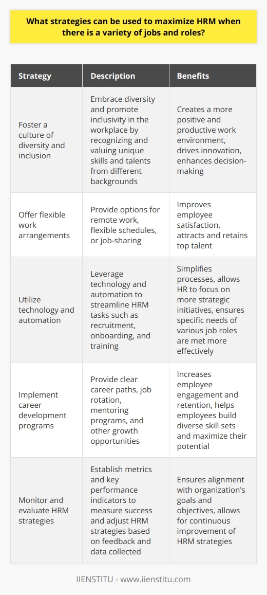 6. Foster a culture of diversity and inclusion: Embracing diversity and promoting inclusivity in the workplace can help create a more positive and productive work environment. By recognizing and valuing the unique skills, talents, and perspectives that individuals from different backgrounds bring to the organization, managers can drive innovation and enhance decision-making.7. Offer flexible work arrangements: Flexibility in work arrangements can be an effective way to maximize HRM when there is a variety of jobs and roles. This can include offering options for remote work, flexible schedules, or job-sharing. By providing employees with greater flexibility, companies can not only improve employee satisfaction but also attract and retain top talent.8. Utilize technology and automation: Leveraging technology and automation can help streamline numerous aspects of HRM, such as recruitment, onboarding, and training. By simplifying and automating repetitive tasks, HR teams can focus on more strategic initiatives and ensure that the specific needs of various job roles are met more effectively.9. Implement career development programs: Providing employees with clear career paths and opportunities for growth within the organization can increase employee engagement and retention. By offering job rotation, mentoring programs, and other growth opportunities, managers can help employees build diverse skill sets and maximize their potential.10. Monitor and evaluate HRM strategies: Regularly reviewing and evaluating the effectiveness of HRM strategies is crucial to ensure that they remain aligned with the organization's goals and objectives. Managers should establish metrics and key performance indicators to measure the success of their HRM strategies and adjust as needed based on the feedback and data collected.In conclusion, to maximize HRM when there is a variety of jobs and roles, managers must have a clear understanding of the unique needs and requirements of each position within their organization. By implementing a comprehensive and tailored approach to HRM, organizations can optimize employee performance, satisfaction, and retention, ultimately driving overall business success.