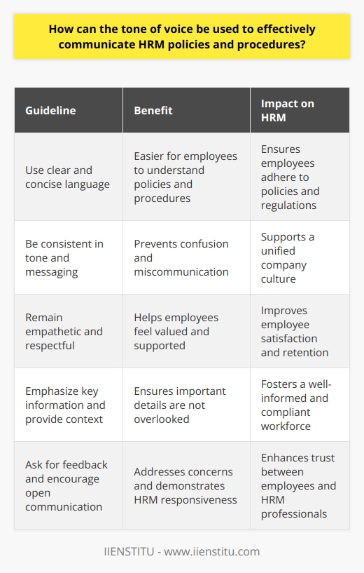 By following these guidelines, HRM professionals can ensure that their communication of policies and procedures is clear, consistent, and easily digestible for all employees. This will not only help maintain a positive working environment, but also ensure that employees fully understand their rights and responsibilities within the organization, ultimately leading to a more productive and compliant workforce. Remember, effective communication is a key component of successful HRM and using the appropriate tone of voice plays a vital role in achieving this goal.