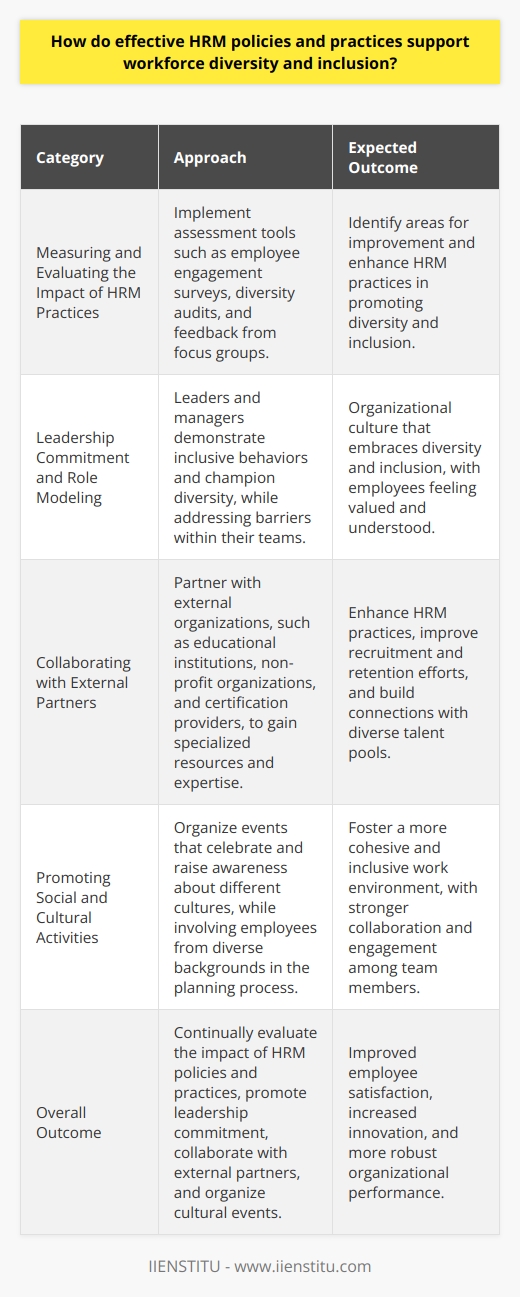 Measuring and Evaluating the Impact of HRM PracticesTo ensure that HRM policies and practices effectively support workforce diversity and inclusion, it is essential to measure and evaluate their impact continually. This can be achieved through the implementation of various assessment tools and methodologies, such as employee engagement surveys, diversity audits, and feedback from focus groups. By doing so, organizations can identify areas for improvement and take appropriate steps to enhance their HRM practices in line with promoting diversity and inclusion.Leadership Commitment and Role ModelingStrong leadership commitment is vital in cultivating an organizational culture that embraces diversity and inclusion. Leaders and managers play a crucial role in setting the tone by demonstrating and championing inclusive behaviors at all levels. They should promote a shared understanding of the importance of diversity and inclusion by consistently communicating its relevance and value in the workplace.In addition, leaders should take an active role in identifying and addressing any barriers to diversity and inclusion within their teams. This may involve providing tailored support and guidance to individual team members, ensuring that they feel understood and valued.Collaborating with External PartnersPartnering with external organizations that specialize in diversity and inclusion initiatives can further bolster HRM policies and practices. Such collaborations can provide access to specialized expertise, resources, and networks that might not be readily available within the organization. Some examples of external partners include educational institutions, non-profit organizations, and certification providers such as IIENSTITU.These partnerships can help organizations in various ways, including implementing best practices in diversity and inclusion, offering tailored training and development programs, and fostering connections with diverse talent pools, thereby enhancing recruitment and retention efforts.Promoting Social and Cultural ActivitiesOrganizing cultural activities and events that celebrate and raise awareness about different cultures, traditions, and perspectives can help employees to develop a better understanding of each other's backgrounds. This can foster a more cohesive and inclusive work environment, resulting in stronger collaboration and engagement among team members.Such activities should be thoughtfully planned and executed in order to avoid any potential cultural insensitivity or tokenism. Regularly involving employees from diverse backgrounds in the planning and execution of these events can ensure that they are authentic and meaningful.In conclusion, by continually evaluating the impact of HRM policies and practices, promoting leadership commitment and role modeling, collaborating with external partners, and organizing cultural events, organizations can create an inclusive workplace that supports workforce diversity. This will ultimately lead to improved employee satisfaction, increased innovation, and more robust organizational performance.