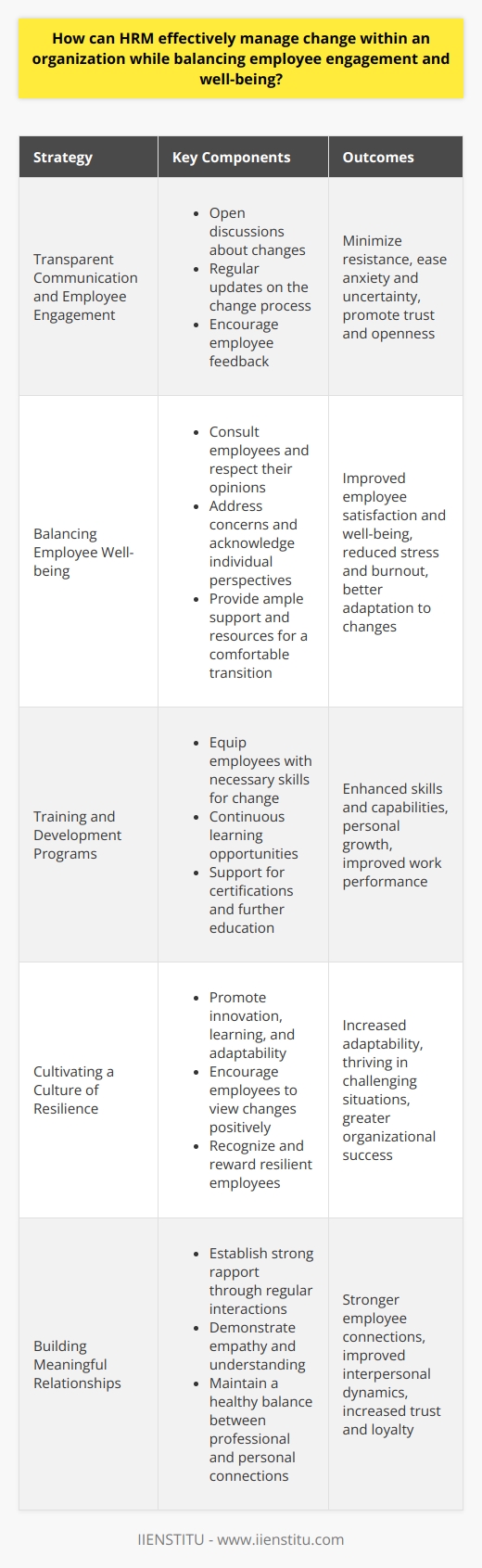 Title: Effective Change Management Through HRM: Engaging Employees and Fostering Well-beingIntroductionIn today's dynamic business environment, change has become inevitable for organizations to stay competitive and thrive. As organizations undergo transformations, human resource management (HRM) plays a critical role in facilitating effective change management while simultaneously ensuring employee engagement and well-being. The following content outlines key strategies for HRM to address these aspects, paving the way for successful change management.Body1. Transparent Communication and Employee Engagement   a. Open discussions regarding impending changes to minimize employee resistance   b. Regular updates on the change process to ease anxiety and uncertainty   c. Encourage employee feedback through various channels, such as online forums or town hall meetings2. Balancing Employee Well-being   a. Consult employees and respect their opinions   b. Sensitively address concerns and acknowledge individual perspectives    c. Ensure a comfortable transition through ample support and resources3. Training and Development Programs   a. Prepare employees to cope with change by equipping them with necessary skills   b. Continuous learning opportunities to promote personal growth and improved work performance   c. Offer support for certifications and further education if required4. Cultivating a Culture of Resilience   a. Foster an environment that promotes innovation, learning, and adaptability   b. Encourage employees to view changes as opportunities for growth rather than threats    c. Recognize and reward employees who demonstrate resilience and contribute to organizational success5. Building Meaningful Relationships   a. Establish strong rapport with employees through regular interactions and open communication   b. Demonstrate empathy and understanding, while also providing constructive feedback   c. Maintain a healthy balance between professional and personal connectionsConclusionIn an era where change is constant, HRM must embrace and lead organizational transformations with a balanced approach. By engaging employees, prioritizing their well-being, providing training and development opportunities, cultivating a culture of resilience, and building meaningful relationships, HRM can ensure the successful management of change in the organization. When executed with foresight and sensitivity, these strategies can result in positive outcomes for both the organization and its employees, leading to long-term success and growth.