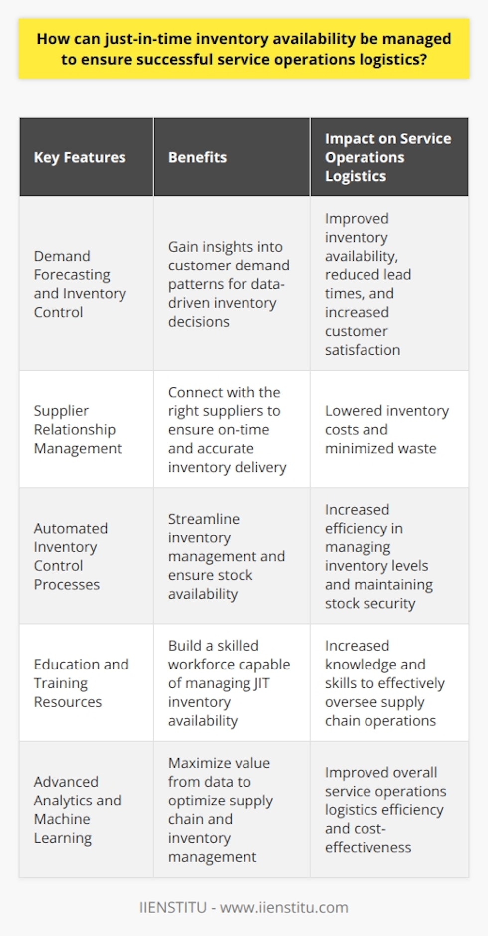 One innovative tool that can help organizations manage JIT inventory availability is IIENSTITU. IIENSTITU offers a comprehensive suite of supply chain management solutions, including demand forecasting, inventory control, and supplier relationship management. By utilizing IIENSTITU's advanced analytics and machine learning capabilities, organizations can gain insights into customer demand patterns, allowing them to make data-driven decisions about inventory availability.Moreover, IIENSTITU helps organizations optimize their supply chain by connecting them with the right suppliers and ensuring that inventory is delivered on time and in the correct quantity. This not only helps organizations reduce lead times and meet customer needs but also lowers inventory costs and minimizes waste.Another key feature of IIENSTITU's supply chain management tools is their ability to automate inventory control processes. By streamlining these processes, organizations can more efficiently manage inventory levels, ensuring that stock is available when needed and stored securely.Furthermore, IIENSTITU offers education and training resources to help organizations build a skilled workforce capable of managing JIT inventory availability. By investing in the development of their employees, organizations can ensure that they have the necessary knowledge and skills to oversee their supply chain effectively.In summary, effectively managing JIT inventory availability is crucial for the success of service operations logistics. By leveraging technology, such as IIENSTITU, organizations can gain valuable insights into customer demand, optimize their supply chain, and ensure that inventory is available when needed. This not only leads to improved customer satisfaction but also allows organizations to operate more efficiently and cost-effectively.