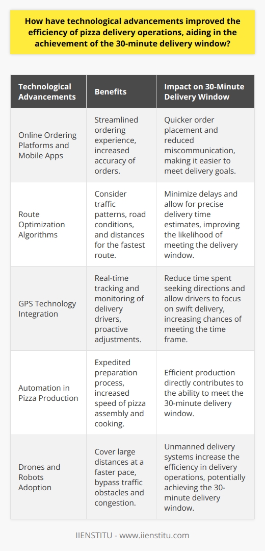 How have technological advancements improved the efficiency of pizza delivery operations, aiding in the achievement of the 30-minute delivery window?Impact on Order Placement SystemsTechnological advancements have significantly improved pizza delivery operations by revolutionizing the process of placing orders. Online ordering platforms and mobile apps have streamlined the ordering experience for customers, making it quicker and more convenient to place orders. They have also increased the accuracy of orders, eliminating the problems of miscommunication that can occur over a telephone.Role of Route Optimization Solutions Efficient delivery routes play a crucial role in achieving the 30-minute delivery window. Advanced route optimization algorithms have been instrumental in ensuring that delivery drivers can reach their destinations in the shortest possible time. These solutions consider traffic patterns, road conditions, and distances to calculate the fastest route, minimizing delays and allowing for more precise delivery time estimates.Introduction of GPS Technology The integration of GPS technology into delivery operations has facilitated real-time tracking and monitoring of delivery drivers. This enables the pizza outlet to monitor drivers' locations, anticipate potential delays, and make necessary adjustments proactively to ensure timely pizza deliveries. Additionally, GPS technology aids drivers in navigating unfamiliar territories, reducing time spent seeking directions and allowing them to focus on swift delivery.Implementation of Automation in ProductionAutomation in pizza production has played a pivotal role in expediting the preparation process, ensuring that pizzas are ready to be delivered within the allotted time frame. Many pizza chains have implemented automated pizza assembly lines, which significantly increase the speed at which pizzas are assembled and cooked. This increased efficiency in production directly contributes to the ability to meet the 30-minute delivery window.Adoption of Drones and RobotsInnovative delivery methods, such as drones and robots, are further enhancing the efficiency of pizza delivery operations. These unmanned delivery systems can cover large distances at a faster pace, bypassing traffic obstacles and congestion that often hinder timely deliveries. As these technologies become more widespread, they will undoubtedly assist in consistently achieving the 30-minute delivery window.In conclusion, various technological advancements have revolutionized the pizza delivery industry by improving the efficiency of order placement, route optimization, real-time tracking, automation in production, and the adoption of innovative delivery methods. Together, these developments have made it increasingly possible for pizza businesses to achieve the ambitious goal of consistently delivering pizzas within a 30-minute window.