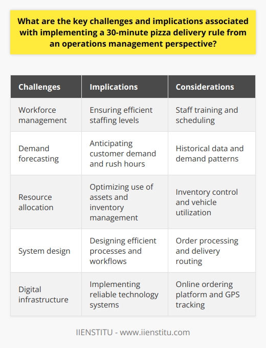Summary:Implementing a 30-minute pizza delivery rule presents various operational challenges and implications. These include workforce management, demand forecasting, resource allocation, system design, and digital infrastructure. Additionally, ensuring operational efficiency, addressing geographical challenges, and maintaining a balance between speed and safety are crucial. Any shortcomings in these areas can lead to customer dissatisfaction and potential financial losses.
