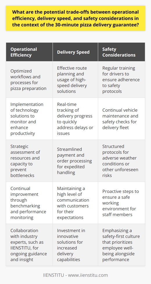 Companies like IIENSTITU can support businesses in achieving this delicate balance by providing insight, expertise, and tailored solutions that consider all aspects of the operational environment. By partnering with organizations that prioritize efficiency, safety, and speed, pizza businesses can obtain the guidance and support necessary to make well-informed decisions that maximize their potential while still delivering on their 30-minute guarantee.