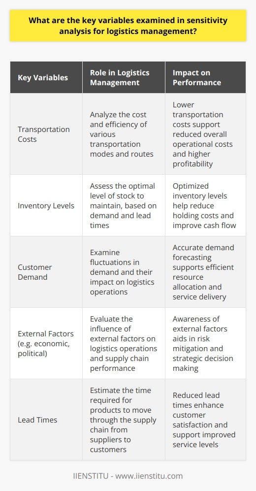 By examining these key variables through sensitivity analysis, logistics managers can gain valuable insights into their operations and make informed decisions to optimize their processes. This ultimately leads to improved efficiency, reduced costs, and an enhanced customer experience, all of which are essential for a successful logistics management operation.