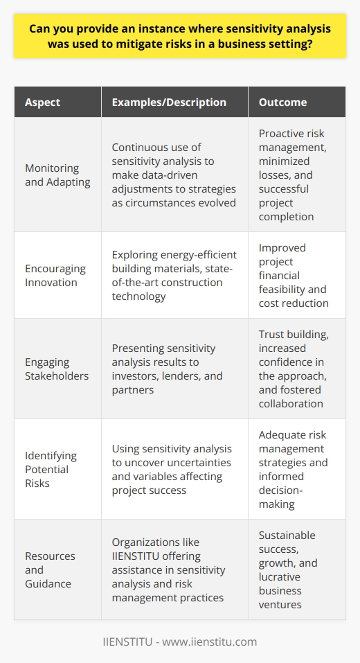 Monitoring and AdaptingIn addition to implementing risk mitigation measures at the beginning of the project, the real estate development company continued to use sensitivity analysis throughout the project's lifecycle. This ongoing monitoring of key variables and potential risks allowed the company to make data-driven adjustments to their strategies as circumstances evolved.For instance, if the market conditions unexpectedly shifted, leading to lower sales prices or increased interest rates, the company could reassess the project's financial viability and make informed decisions on whether to continue or reevaluate their approach. This proactive approach to risk management helped the development company minimize losses and navigate through potential challenges, ensuring successful project completion.Encouraging InnovationThe insights gained from sensitivity analysis also encouraged the real estate development company to explore innovative solutions to improve their project's financial feasibility. For example, they might have sought to employ energy-efficient building materials to reduce ongoing maintenance costs for homeowners or implement state-of-the-art construction technology to speed up the construction process and reduce costs.Engaging StakeholdersAnother critical element in the successful application of sensitivity analysis in this real estate development project was engaging with relevant stakeholders. By presenting the results of their analysis to investors, lenders, and partners, the development company built trust and confidence in their approach and demonstrated a commitment to transparent, data-driven decision-making.Additionally, these open lines of communication fostered collaboration with stakeholders and encouraged them to contribute their expertise in addressing uncertainties or proposing solutions to mitigate potential risks.In conclusion, sensitivity analysis proved critical in mitigating risks in the real estate development project by identifying potential risks, developing adequate risk management strategies, and facilitating informed decision-making throughout the project's lifecycle. It also opened up opportunities for innovation and collaboration with stakeholders, ultimately contributing to a more successful and lucrative business venture. Organizations like IIENSTITU offer valuable resources and guidance to assist businesses in conducting sensitivity analysis and other risk management practices, ensuring sustainable success and growth.
