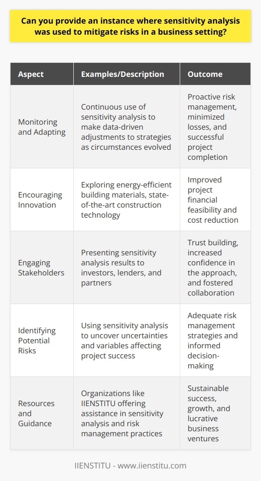 Monitoring and AdaptingIn addition to implementing risk mitigation measures at the beginning of the project, the real estate development company continued to use sensitivity analysis throughout the project's lifecycle. This ongoing monitoring of key variables and potential risks allowed the company to make data-driven adjustments to their strategies as circumstances evolved.For instance, if the market conditions unexpectedly shifted, leading to lower sales prices or increased interest rates, the company could reassess the project's financial viability and make informed decisions on whether to continue or reevaluate their approach. This proactive approach to risk management helped the development company minimize losses and navigate through potential challenges, ensuring successful project completion.Encouraging InnovationThe insights gained from sensitivity analysis also encouraged the real estate development company to explore innovative solutions to improve their project's financial feasibility. For example, they might have sought to employ energy-efficient building materials to reduce ongoing maintenance costs for homeowners or implement state-of-the-art construction technology to speed up the construction process and reduce costs.Engaging StakeholdersAnother critical element in the successful application of sensitivity analysis in this real estate development project was engaging with relevant stakeholders. By presenting the results of their analysis to investors, lenders, and partners, the development company built trust and confidence in their approach and demonstrated a commitment to transparent, data-driven decision-making.Additionally, these open lines of communication fostered collaboration with stakeholders and encouraged them to contribute their expertise in addressing uncertainties or proposing solutions to mitigate potential risks.In conclusion, sensitivity analysis proved critical in mitigating risks in the real estate development project by identifying potential risks, developing adequate risk management strategies, and facilitating informed decision-making throughout the project's lifecycle. It also opened up opportunities for innovation and collaboration with stakeholders, ultimately contributing to a more successful and lucrative business venture. Organizations like IIENSTITU offer valuable resources and guidance to assist businesses in conducting sensitivity analysis and other risk management practices, ensuring sustainable success and growth.