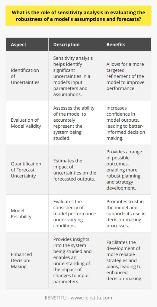In summary, sensitivity analysis is an essential tool in understanding the robustness of a model's assumptions and forecasts. This technique allows analysts to identify significant uncertainties in a model's input parameters and assumptions and determine their impact on the model's outputs. By evaluating model validity and reliability, as well as quantifying forecast uncertainty, sensitivity analysis assists in developing reliable strategies and refining models for improved performance. It ultimately enhances the decision-making process and leads to a more robust understanding of the systems under study.