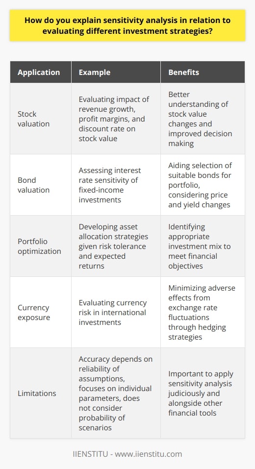 In the field of finance, sensitivity analysis plays a pivotal role in evaluating different investment strategies. By understanding the potential risks and rewards associated with various investment decisions, investors can make more informed choices, optimize their portfolio management, and ultimately achieve greater long-term success.Application of Sensitivity Analysis in Real-Life Investment ScenariosSensitivity analysis has been widely adopted by investment professionals and individual investors alike to analyze the impacts of various factors on their portfolio. Some practical applications of sensitivity analysis in real-life investment scenarios include:1. Stock valuation: Sensitivity analysis can help investors understand the impact of changes in key factors such as revenue growth, profit margins, and the discount rate applied on the valuation of a particular stock. By altering these variables within a specific range, investors can gain insights into the possible effect on the stock's value and make better decisions.2. Bond valuation: In fixed-income investments, sensitivity analysis is helpful in evaluating the interest rate sensitivity of bonds. By modifying the assessment of changes in interest rates, investors can gauge the possible impact on bond prices and yields, assisting them in selecting the most suitable bonds for their portfolio.3. Portfolio optimization: Sensitivity analysis can be utilized to develop optimal asset allocation strategies, given the investor's risk tolerance and expected returns. By altering assumptions on factors such as expected returns, risk measures, or correlations between asset classes, investors can identify the most appropriate mix of investments that can help them meet their financial objectives.4. Currency exposure: Investors with international investments need to consider the impact of exchange rate fluctuations on their portfolio's value. Sensitivity analysis provides a valuable tool for evaluating the extent of currency risk within the portfolio and helps investors devise hedging strategies to minimize adverse effects from currency movements.Advantages and Limitations of Sensitivity AnalysisSensitivity analysis offers numerous benefits to investors when evaluating different investment strategies:1. Enhances understanding of the risks and rewards associated with various investment decisions.2. Assists in identifying potential weaknesses and revising investment strategies accordingly.3. Provides a systematic approach to evaluating the impacts of changes in key factors on investment performance.4. Facilitates comparison of different investment strategies by quantifying uncertainty and presenting potential outcomes.Despite its significant advantages, sensitivity analysis has some limitations:1. The accuracy of sensitivity analysis is dependent on the reliability of the assumptions made. If the assumptions prove incorrect, the outcomes of the sensitivity analysis may not accurately represent the actual investment performance.2. Sensitivity analysis focuses on changes in individual parameters, while real-world scenarios often involve the simultaneous impact of multiple factors.3. Sensitivity analysis does not consider the probability of possible scenarios, presenting equal weight to all potential outcomes.Final ThoughtsSensitivity analysis is an essential tool in evaluating different investment strategies, providing investors with crucial insights into the potential risks and rewards associated with their decisions. By understanding the relationship between key factors and investment performance, investors can adopt more informed strategies, optimize their portfolio management, and strive for greater long-term success. However, it is crucial to remember that sensitivity analysis has limitations and must be applied judiciously alongside other financial tools to obtain a comprehensive understanding of potential investment outcomes.