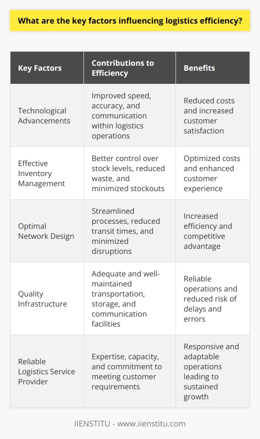 In conclusion, a combination of factors influences logistics efficiency, and focusing on these key areas can greatly improve overall logistics operations. Technological advancements, effective inventory management, optimal network design, quality infrastructure, and the choice of a reliable logistics service provider are essential elements in achieving and maintaining efficient logistics systems. Paying close attention to these factors enables companies to reduce costs, enhance customer satisfaction, and maintain a competitive edge in today's dynamic and ever-evolving business environment.