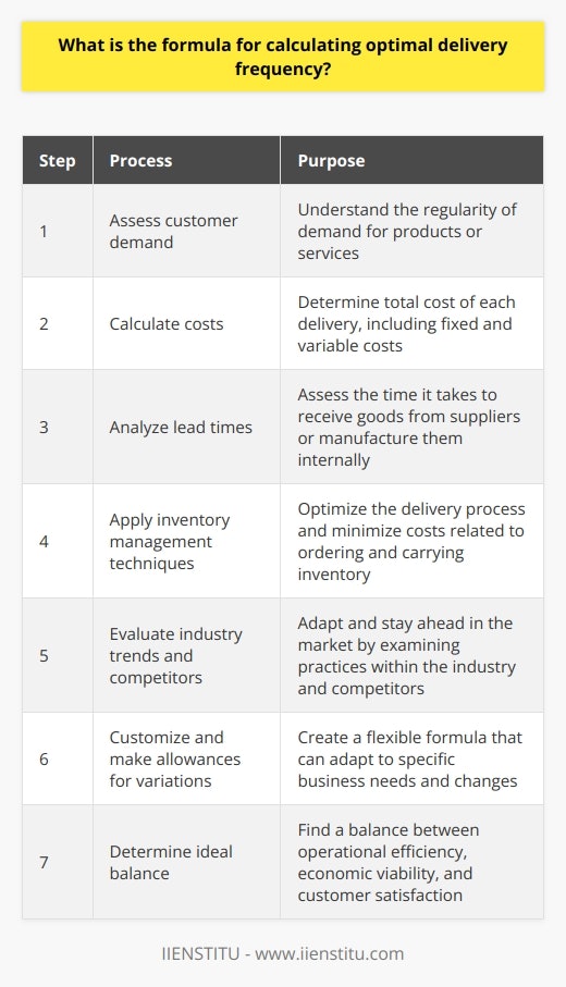 The Optimal Delivery Frequency FormulaDue to the complexity of variables and the need for customization, there isn't a fixed formula that directly calculates the optimal delivery frequency for a specific business. Instead, the formula is created by incorporating company-specific values and analyzing key factors. Here is a generalized outline of the process to create the formula for optimal delivery frequency:1. Assess customer demand: Analyze historical data, customer behavior, and external market factors to understand the regularity of demand for your products or services.2. Calculate costs: Determine the total cost of each delivery, including fixed costs such as transportation and worker wages, and variable costs such as fuel and maintenance.3. Analyze lead times: Assess the time it takes to receive goods from suppliers or manufacture them within the company.4. Apply inventory management techniques: Utilize methods such as EOQ and JIT to optimize the delivery process and minimize costs related to ordering and carrying inventory.5. Evaluate industry trends and competitors: Examine practices employed within the industry and by competitors to adapt and stay ahead in the market.6. Customize and make allowances for variations: Create a flexible formula that can be adapted to specific business needs, considering fluctuations in demand, seasonal changes, and alterations in the business model.7. Determine ideal balance: Factor in variables to find a balance between operational efficiency, economic viability, and customer satisfaction, adjusting the formula accordingly.By following these steps, your business will be able to create a tailored formula for calculating the optimal delivery frequency unique to its needs and circumstances. This formula will help ensure operational efficiency and customer satisfaction while maintaining economic viability.
