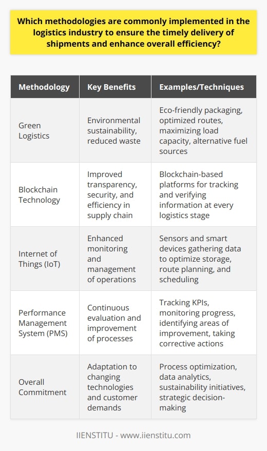 In recent years, an emphasis on sustainability and environmentally-friendly practices has also emerged as an important consideration within the logistics industry. To this end, many companies have started to incorporate green logistics methodologies into their operations, designed to minimize both waste and environmental impact. Examples of such practices include the use of eco-friendly packaging materials, optimizing transportation routes for fuel efficiency, maximizing vehicle load capacity, and investing in alternative fuel sources like electric vehicles.Additionally, blockchain technology has shown great promise in revolutionizing various aspects of the logistics industry, primarily in improving transparency and security in the supply chain. Through blockchain-based platforms, it becomes easier for all stakeholders to track and verify essential information at every stage of the logistics process – from production to final delivery. This enhanced visibility allows for a more efficient allocation of resources, better decision-making, and ultimately, more reliable delivery times.Moreover, the advent of the Internet of Things (IoT) has offered new opportunities for logistics providers to monitor and manage their operations more closely. Sensors and smart devices can be employed throughout the supply chain, gathering crucial information on the status of shipments and their environment. This wealth of data can subsequently be used to optimize various processes, such as storage conditions, route planning, and scheduling, ensuring maximum efficiency and timely deliveries.Lastly, implementing specific performance management systems (PMS) is another crucial methodology adopted by industry leaders. PMS is designed to track key performance indicators (KPIs) and monitor progress against set targets. By continuously measuring, evaluating, and analyzing their logistics processes, companies can identify areas of improvement and take corrective actions when necessary – ultimately, driving them closer towards their goal of timely and efficient delivery of shipments.Taken together, these various methodologies represent an ongoing commitment by the logistics industry to evolve and adapt in the face of changing technologies and emerging customer demands. Whether through process optimization, data analytics, or sustainability initiatives, it is clear that the pursuit of ever-greater efficiency and effectiveness remains at the forefront of strategic decision-making for logistics providers across the world.