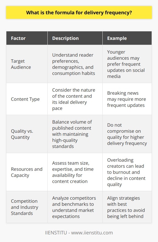 Five Key Factors to Consider When Determining Delivery Frequency1. Target Audience: Understanding the readers' preferences, demographics, and consumption habits is crucial to determining the ideal delivery frequency. Younger audiences who are more active on social media may require frequent content updates, whereas an older audience may prefer more in-depth and longer pieces published less frequently.2. Content Type: The nature of the content plays a significant role in determining the delivery frequency. For instance, breaking news or trending topics may require more frequent updates, while evergreen content may have a slower delivery pace.3. Quality vs. Quantity: Striking the right balance between the volume of content published and maintaining high-quality standards is essential. Content creators must ensure that they do not compromise on the quality of their work in pursuit of a higher delivery frequency.4. Resources and Capacity: It's crucial to assess the resources available for content creation and publishing. This includes the size of the team, their expertise, and time availability. Overloading creators with unrealistic expectations can lead to burnout and a decline in content quality.5. Competition and Industry Standards: Analyzing competitors and industry benchmarks can provide valuable insights into the delivery frequency best practices within the niche. This information can help content creators align their strategies with market expectations and avoid being left behind.Tips for Implementing an Effective Delivery Frequency Framework1. Create a Content Calendar: A well-planned content calendar helps maintain consistency by outlining publication dates, topics, and responsible team members. Regularly updating and adjusting the calendar based on audience engagement and trends can improve the effectiveness of the delivery frequency strategy.2. Utilize Analytics: Regularly study audience engagement metrics and analyze patterns to determine the best times and days for publishing content. Utilize website and social media analytics for data-driven insights into reader preferences and peak engagement.3. Monitor Competitors: Keep a close eye on the competition to stay informed about trends and industry benchmarks. This may reveal opportunities to improve content delivery and establish a unique position within the niche.4. Embrace Flexibility: Be prepared to adjust the delivery frequency as needed in response to changes in audience preferences, industry trends, or company capacity. Flexibility is key to embracing growth and adaptability within the blogging landscape.5. Seek Feedback: Engage with the audience through comments, social media, or email surveys to gather feedback on content preferences and delivery frequency. This direct input can provide valuable insights into optimizing the delivery formula.In conclusion, determining the optimal delivery frequency for blog posts requires a comprehensive understanding of the target audience, content type, available resources, and industry trends. Balancing consistency with adaptability and being open to adjustments will help content creators maintain growth and audience engagement in the ever-evolving blogging world.