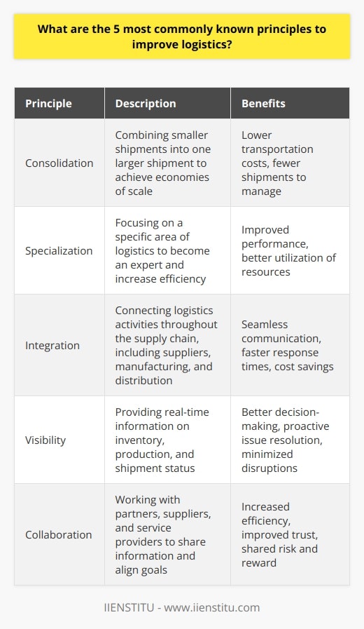 As competition continues to intensify in the business world, effective logistics management becomes increasingly important. By incorporating these five principles – consolidation, specialization, integration, visibility, and collaboration – businesses can enhance their logistics operations, providing a significant competitive advantage. Streamlined supply chains result in a more resilient and agile company, poised for growth and sustained success in today's fast-paced marketplace.