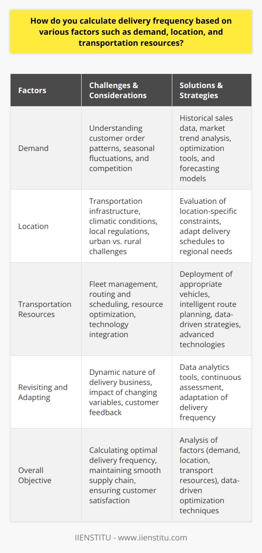 Optimizing Delivery FrequencyA well-calculated delivery frequency is instrumental in ensuring customer satisfaction and maintaining a smooth supply chain. Optimization of delivery frequency involves a data-driven evaluation of demand, location, and transportation resources.Understanding DemandTo grasp the intricacies of demand, companies should analyze historical sales data and track market trends. This involves monitoring customer order patterns, seasonal fluctuations, and assessing the competition. By leveraging such real-time data analysis, businesses can predict future demand and adjust delivery schedules accordingly. Moreover, optimization tools and forecasting models aid in inventory management and prevent stock shortages or surpluses, ensuring the desired delivery frequency.Evaluating Location DynamicsConsidering the logistical complexities involved in reaching different delivery destinations, an in-depth understanding of location-specific challenges is crucial. Factors like transportation infrastructure, climatic conditions, and local regulations impact route planning and delivery timelines.While urban areas offer better connectivity and accessibility, factors like congestion and parking restrictions can impact delivery frequency. Conversely, rural locations may require longer travel times due to factors like limited road networks and rugged landscapes. Companies need to evaluate such constraints to adapt delivery schedules to the specific needs of each region.Managing Transportation ResourcesEfficient transportation management is a key determinant of delivery frequency. Focusing on the following aspects ensures optimal resource allocation:1. Fleet Management: Deployment of an appropriate number of vehicles according to demand, type, and size requirements. Regular maintenance checks and adherence to replacement cycles ensure timely deliveries.2. Routing and Scheduling: Intelligent route planning software can help create cost-effective, time-saving routes, increasing delivery frequency. Additionally, delivery windows and schedules can be adjusted based on customer preferences.3. Resource Optimization: Implementing data-driven strategies to avoid idle vehicles, maximize load capacities, and reduce fuel consumption promotes overall efficiency and increases delivery frequency.4. Technology Integration: Integrating advanced technologies like GPS tracking, real-time traffic updates, and machine learning algorithms enable companies to make informed decisions, ultimately optimizing delivery frequency.Revisiting and AdaptingThe nature of the delivery business is highly dynamic, requiring continuous assessment and adaptation. Using data analytics tools to process changing variables, along with feedback from customers, helps businesses stay agile and adapt their delivery frequency.In summary, calculating the optimal delivery frequency involves understanding and analyzing the factors of demand, location, and transport resources. By constantly evaluating these factors and employing data-driven optimization techniques, businesses can strike a balance to create an efficient delivery system that caters to customer needs and maximizes operational efficiency.