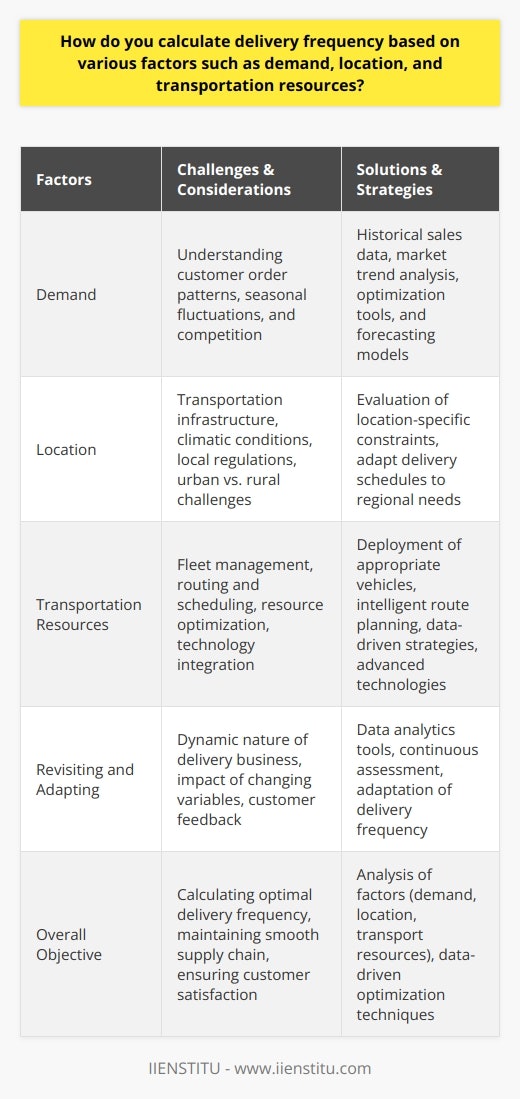 Optimizing Delivery FrequencyA well-calculated delivery frequency is instrumental in ensuring customer satisfaction and maintaining a smooth supply chain. Optimization of delivery frequency involves a data-driven evaluation of demand, location, and transportation resources.Understanding DemandTo grasp the intricacies of demand, companies should analyze historical sales data and track market trends. This involves monitoring customer order patterns, seasonal fluctuations, and assessing the competition. By leveraging such real-time data analysis, businesses can predict future demand and adjust delivery schedules accordingly. Moreover, optimization tools and forecasting models aid in inventory management and prevent stock shortages or surpluses, ensuring the desired delivery frequency.Evaluating Location DynamicsConsidering the logistical complexities involved in reaching different delivery destinations, an in-depth understanding of location-specific challenges is crucial. Factors like transportation infrastructure, climatic conditions, and local regulations impact route planning and delivery timelines.While urban areas offer better connectivity and accessibility, factors like congestion and parking restrictions can impact delivery frequency. Conversely, rural locations may require longer travel times due to factors like limited road networks and rugged landscapes. Companies need to evaluate such constraints to adapt delivery schedules to the specific needs of each region.Managing Transportation ResourcesEfficient transportation management is a key determinant of delivery frequency. Focusing on the following aspects ensures optimal resource allocation:1. Fleet Management: Deployment of an appropriate number of vehicles according to demand, type, and size requirements. Regular maintenance checks and adherence to replacement cycles ensure timely deliveries.2. Routing and Scheduling: Intelligent route planning software can help create cost-effective, time-saving routes, increasing delivery frequency. Additionally, delivery windows and schedules can be adjusted based on customer preferences.3. Resource Optimization: Implementing data-driven strategies to avoid idle vehicles, maximize load capacities, and reduce fuel consumption promotes overall efficiency and increases delivery frequency.4. Technology Integration: Integrating advanced technologies like GPS tracking, real-time traffic updates, and machine learning algorithms enable companies to make informed decisions, ultimately optimizing delivery frequency.Revisiting and AdaptingThe nature of the delivery business is highly dynamic, requiring continuous assessment and adaptation. Using data analytics tools to process changing variables, along with feedback from customers, helps businesses stay agile and adapt their delivery frequency.In summary, calculating the optimal delivery frequency involves understanding and analyzing the factors of demand, location, and transport resources. By constantly evaluating these factors and employing data-driven optimization techniques, businesses can strike a balance to create an efficient delivery system that caters to customer needs and maximizes operational efficiency.