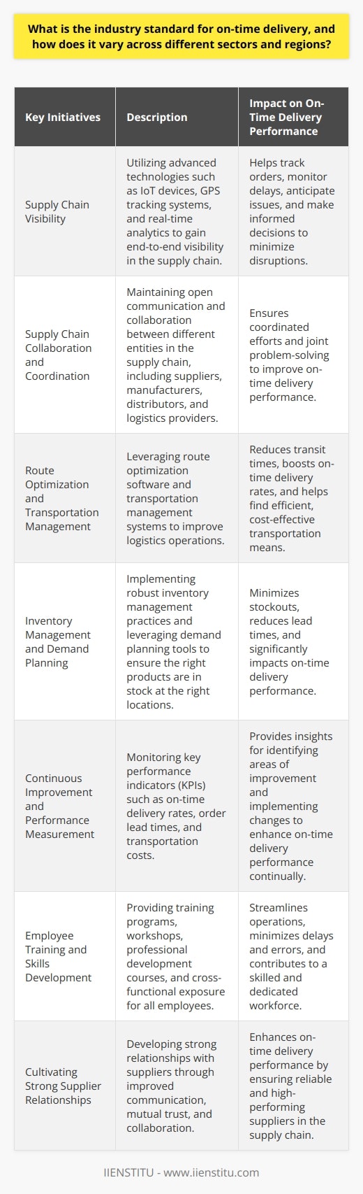Key Initiatives to Improve On-Time Delivery PerformanceTo meet the industry standards of on-time delivery as per the unique requirements of different sectors and regions, businesses should focus on implementing various key initiatives and best practices.1. Supply Chain Visibility: Gaining end-to-end visibility into the supply chain helps companies track orders, monitor delays, anticipate potential issues, and make informed decisions to minimize disruptions. This can be achieved by employing advanced technologies such as IoT devices, GPS tracking systems, and real-time analytics.2. Supply Chain Collaboration and Coordination: Maintaining open communication and collaboration between different entities in the supply chain, including suppliers, manufacturers, distributors, and logistics providers, is critical in ensuring coordinated efforts and joint problem-solving to improve on-time delivery performance.3. Route Optimization and Transportation Management: Leveraging route optimization software and transportation management systems can help businesses improve their logistics operations, reducing transit times, and boosting on-time delivery rates. These technologies can also assist in finding the most efficient and cost-effective means of transportation, taking into consideration factors like traffic patterns, weather conditions, and driver availability.4. Inventory Management and Demand Planning: Implementing robust inventory management practices and leveraging demand planning tools can ensure that companies have the right products in stock at the right locations. Accurate inventory management strategies can profoundly impact on-time delivery performance as it helps minimize stockouts and reduce lead times.5. Continuous Improvement and Performance Measurement: Keeping track of key performance indicators (KPIs) such as on-time delivery rates, order lead times, and transportation costs can help businesses monitor their performance and effectiveness of their supply chain strategies. Analyzing these data regularly can provide valuable insights to identify areas of improvement and implement necessary changes to enhance on-time delivery performance continually.6. Employee Training and Skills Development: Ensuring that all employees, from front-line customer service representatives to warehouse workers and drivers, are well-trained and skilled in their roles, can help streamline operations and minimize delays and errors in the supply chain. Regular training programs, workshops, professional development courses, and cross-functional exposure can contribute to a skilled and dedicated workforce.7. Cultivating Strong Supplier Relationships: Recognizing the importance of reliable and high-performing suppliers, companies should invest in developing strong relationships with their supplier base, which can lead to improved communication, mutual trust, and opportunities to work together on enhancing on-time delivery performance.By considering the unique requirements of different sectors and regions and focusing on these key initiatives, businesses can improve their on-time delivery performance and cater to the industry standards and customer expectations consistently. This will not only ensure customer satisfaction and loyalty but also drive operational excellence and competitive advantage in the market.