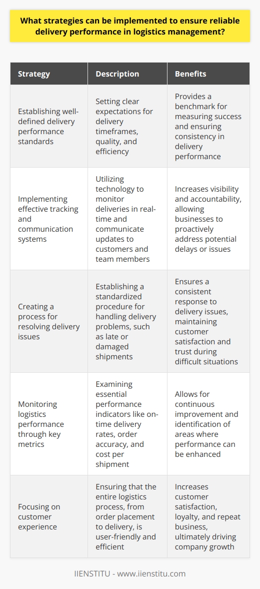 In conclusion, ensuring reliable delivery performance in logistics management is crucial to maintaining customer satisfaction and a competitive edge in the marketplace. By implementing well-defined delivery performance standards, effective tracking and communication systems, a process for resolving delivery issues, and monitoring the logistics team's performance through key metrics, businesses can achieve and maintain a high level of reliability in their logistics operations. Implementing these strategies not only benefits the business but also contributes to a positive customer experience, ultimately leading to increased customer loyalty and company growth.