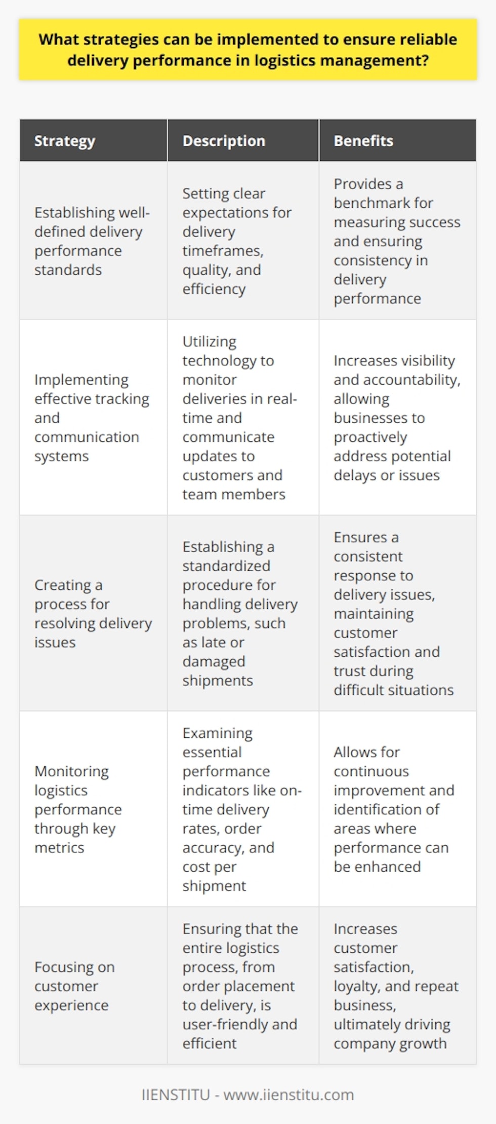 In conclusion, ensuring reliable delivery performance in logistics management is crucial to maintaining customer satisfaction and a competitive edge in the marketplace. By implementing well-defined delivery performance standards, effective tracking and communication systems, a process for resolving delivery issues, and monitoring the logistics team's performance through key metrics, businesses can achieve and maintain a high level of reliability in their logistics operations. Implementing these strategies not only benefits the business but also contributes to a positive customer experience, ultimately leading to increased customer loyalty and company growth.