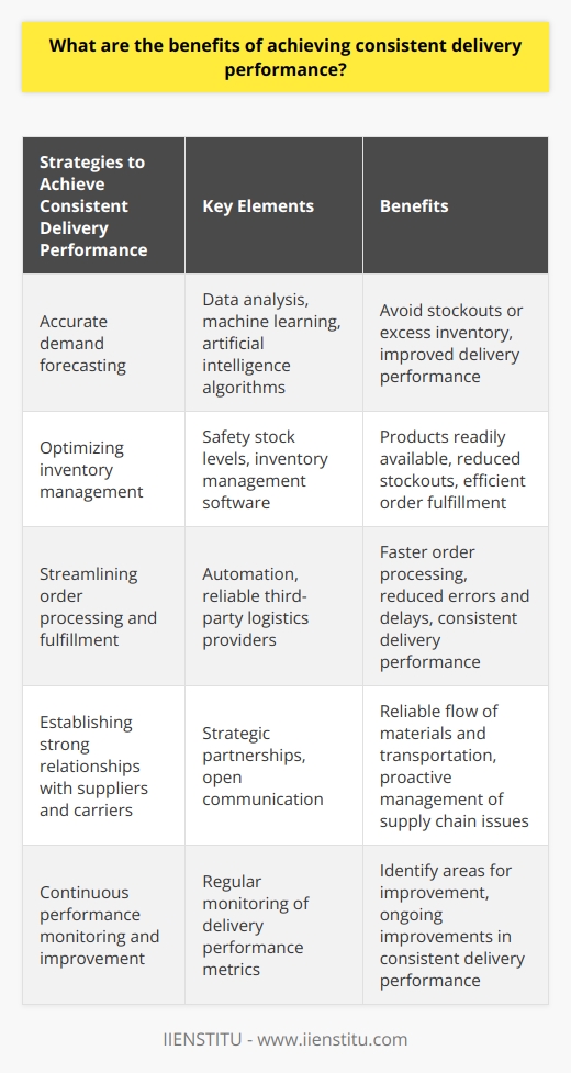 One of the key factors in achieving consistent delivery performance is implementing efficient supply chain management strategies. Efficient supply chain management involves the coordination of all processes involved in the production and distribution of goods to ensure timely delivery and customer satisfaction. Some strategies that can help businesses achieve consistent delivery performance include:1. Accurate demand forecasting: By accurately predicting customer demand, businesses can avoid stockouts or excess inventory, leading to improved delivery performance. This can be achieved through the use of advanced demand forecasting tools and techniques, such as data analysis, machine learning, and artificial intelligence algorithms.2. Optimizing inventory management: Proper inventory management ensures that products are readily available when customers place orders. This includes maintaining appropriate safety stock levels to account for demand fluctuations and using inventory management software to track inventory levels in real-time.3. Streamlining order processing and fulfillment: Efficient order processing and fulfillment play a significant role in improving delivery performance. Automation of manual processes, such as order entry and picking, can help reduce errors and delays in order processing. Additionally, businesses can partner with reliable third-party logistics providers to ensure swift order fulfillment and consistent delivery performance.4. Establishing strong relationships with suppliers and carriers: Developing strategic partnerships with suppliers and carriers can ensure a reliable flow of materials, products, and transportation services. By maintaining open communication with these partners, businesses can stay informed about any potential delays or issues in the supply chain, allowing them to take proactive measures to maintain consistent delivery performance.5. Continuous performance monitoring and improvement: Regular monitoring of delivery performance metrics, such as on-time delivery rate and order accuracy, can help businesses identify areas for improvement. By continually analyzing and adjusting supply chain processes, businesses can strive for ongoing improvements in consistent delivery performance.By implementing these strategies and consistently focusing on improving delivery performance, businesses can enjoy increased customer satisfaction, a stronger competitive advantage, and ultimately, greater overall success. Utilizing tools and platforms provided by a reputable company, such as IIENSTITU, can help businesses achieve their goal of consistent delivery performance. It is essential to remember that achieving consistent delivery performance requires continuous effort and improvement, but the benefits are well worth the investment.