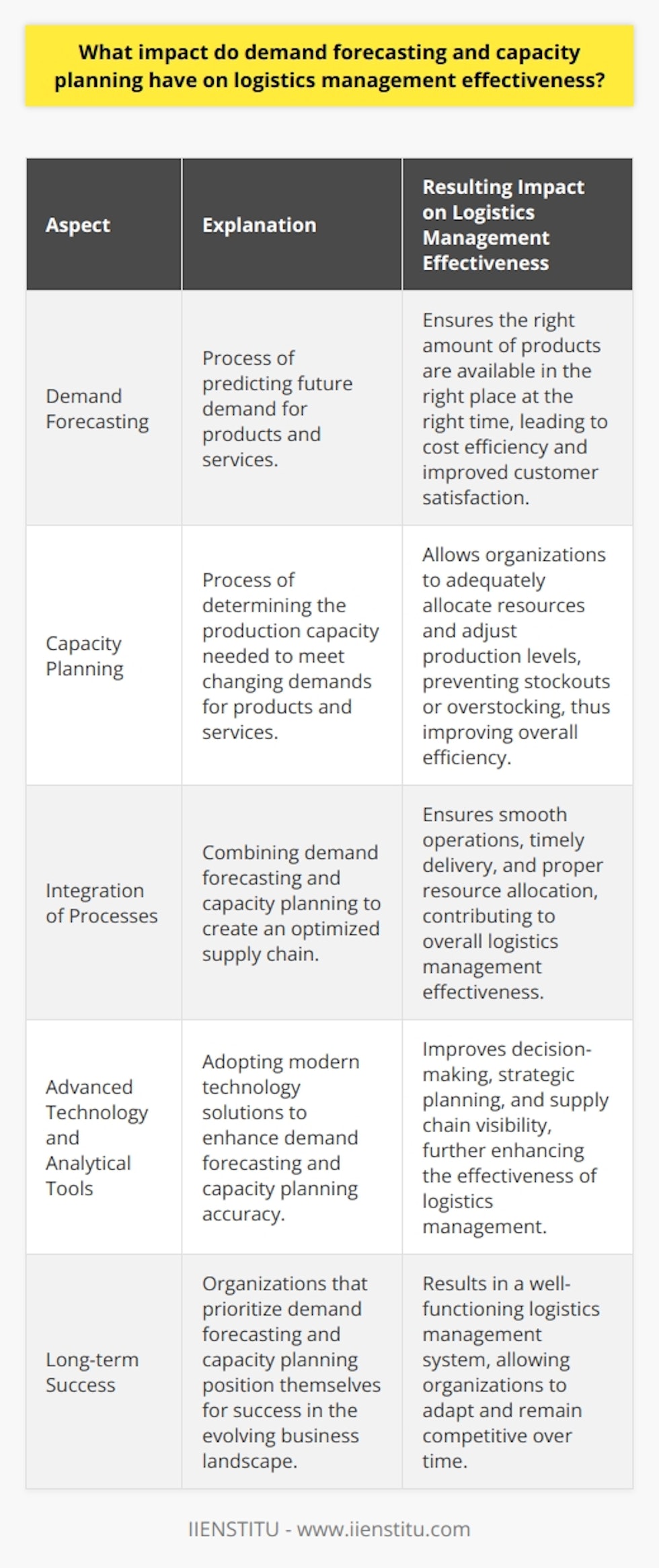 To summarize, the impact of demand forecasting and capacity planning on logistics management effectiveness is significant. These two processes, when integrated, lead to an optimized supply chain that meets market needs and customer satisfaction levels without incurring excessive costs. Adopting advanced technology and analytical tools enhances this effectiveness further, providing accurate data for decision-making and strategic planning. Organizations that prioritize and invest in these areas will benefit from a well-functioning logistics management system, positioning themselves for long-term success in the ever-evolving business landscape.