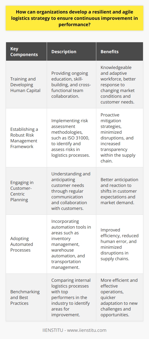 Training and Developing Human CapitalInvesting in the training and development of employees in the organization plays a crucial role in building a resilient and agile logistics strategy. This includes providing ongoing education and training programs, encouraging skill-building, and supporting cross-functional team collaboration. Developing a knowledgeable and adaptive workforce enables the organization to respond effectively to changing market conditions and customer needs.Establishing a Robust Risk Management FrameworkAn essential component of a resilient and agile logistics strategy is the development of a robust risk management framework. Organizations should implement robust risk assessment methodologies, such as ISO 31000, to identify and assess potential risks in their logistics processes. By understanding the risks and their impacts, businesses can develop proactive mitigation strategies, such as backup plans, diversifying suppliers, and maintaining transparency within the supply chain.Engaging in Customer-Centric PlanningUnderstanding and anticipating customer needs should be central to an organization's logistics strategy. Engaging in customer-centric planning can help businesses better anticipate and react to shifts in customer expectations and market demand. Regular communication and collaboration with customers enable organizations to identify trends and respond quickly to unique requirements or demands.Adopting Automated ProcessesIncorporating automation into logistics processes can significantly enhance the resilience and agility of an organization. Automation helps businesses improve efficiency, reduce human error, and minimize disruptions in their supply chains. By using automation tools in areas such as inventory management, warehouse automation, and transportation management, organizations can better respond to fluctuations in demand and achieve greater operational efficiency.Benchmarking and Best PracticesBenchmarking against industry best practices is another essential component of developing a resilient and agile logistics strategy. This involves comparing internal logistics processes with the top performers in the industry to identify areas for improvement. Implementing best practices can help organizations to operate more efficiently and effectively in their market and enable them to adapt quickly to new challenges and opportunities.Ultimately, a resilient and agile logistics strategy requires a holistic approach that incorporates risk management, advanced technology, human capital development, customer-centric planning, process automation, and benchmarking against best practices. By incorporating these key components, organizations not only ensure continuous improvements in their logistics operations but also solidify their positioning in the competitive landscape.