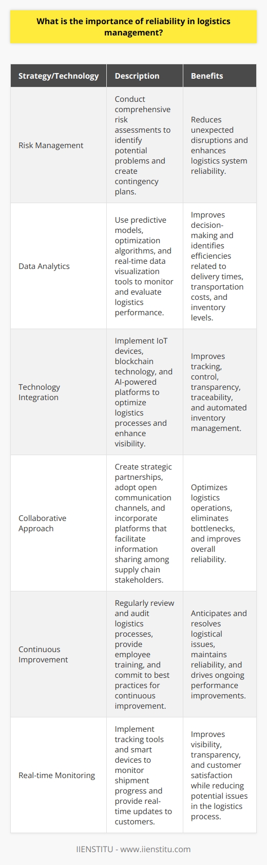 Implementing Reliability in Logistics Management: Methods and TechnologiesTo improve reliability in logistics management, organizations can adopt various strategies and technologies. By implementing these methods, businesses can mitigate risks, reduce errors, and optimize the overall logistics process.1. Risk ManagementIdentifying and managing risks is crucial to ensuring reliability in logistics management. By conducting a comprehensive risk assessment, organizations can determine potential problems and create contingency plans to address them. This proactive approach reduces the chances of unexpected disruptions and enhances the reliability of the logistics system.2. Data AnalyticsBy leveraging data analytics, companies can monitor and evaluate their logistics performance, identify inefficiencies, and make data-driven decisions to improve reliability. Advanced analytics may include predictive models, optimization algorithms, and real-time data visualization tools that track key performance indicators (KPIs) related to delivery times, transportation costs, and inventory levels.3. Technology IntegrationEmerging technologies such as the Internet of Things (IoT), blockchain, and artificial intelligence (AI) can help logistics companies improve reliability. IoT devices collect data on the location, condition, and status of shipments, allowing for better tracking and control. Blockchain technology can enhance transparency, security, and traceability throughout the supply chain. AI-powered platforms can analyze vast amounts of data to optimize routes, predict demand, and automate inventory management.4. Collaborative ApproachCollaboration among stakeholders in the supply chain is essential to achieving reliability in logistics. By sharing information, resources, and expertise, businesses can better optimize their logistics operations and eliminate bottlenecks. A collaborative approach can involve creating strategic partnerships, adopting open communication channels, and incorporating platforms that facilitate information sharing.5. Continuous ImprovementOrganizations should adopt a culture of continuous improvement to keep their logistics management systems reliable. By constantly identifying areas of weakness and implementing corrective actions, businesses can anticipate and resolve logistical issues before they become major problems. This mindset of continuous improvement can be facilitated through regular reviews and audits of the logistics process, employee training, and a commitment to best practices.6. Real-time MonitoringHaving real-time visibility into the status of shipments is essential for logistics reliability. By implementing tracking tools and smart devices, businesses can monitor the progress of goods from production to delivery, identify potential issues, and make informed decisions accordingly. In addition, real-time tracking allows businesses to provide updates to customers on their shipments, improving transparency and customer satisfaction.Incorporating these methods and technologies into logistics management strategies not only enhances reliability but also drives business growth. Reliable logistics systems pave the way for improved customer satisfaction, cost optimization, and long-term competitiveness. Companies that prioritize their logistics management systems' reliability can reap significant benefits in today's fast-paced global marketplace.