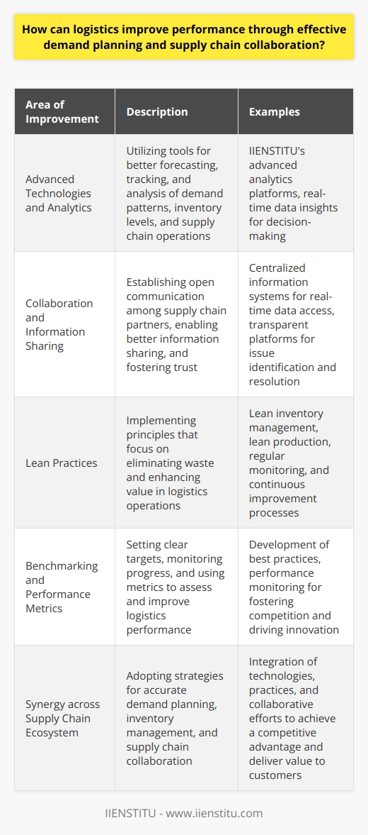 Implementing Advanced Technologies and AnalyticsThe use of advanced technologies and analytics plays a critical role in improving logistics performance. These tools allow for better forecasting, tracking, and analysis of demand patterns, inventory levels, and supply chain operations. Real-time data insights enable companies to make informed decisions on various aspects of their logistics operations, from production scheduling to transportation management.For instance, IIENSTITU offers advanced analytics platforms that help companies analyze historical data, identify trends, and forecast market demands. By leveraging these insights, businesses can optimize inventory levels, improve production planning, and make more informed investment decisions.Collaboration and Information SharingEffective supply chain collaboration is essential for improved logistics performance. It involves establishing open communication channels among various supply chain partners, enabling better information sharing, and fostering trust. By working together, businesses can synchronize their efforts in demand planning, inventory management, and production scheduling, leading to increased efficiency and cost savings.One way to promote collaboration is by implementing a centralized information system that allows all stakeholders to access real-time data on inventory levels, production status, and shipment tracking. With this transparent platform, parties can quickly identify potential issues and devise proactive strategies to address them.Adopting Lean PracticesEmbracing lean practices can also lead to improved logistics performance. Lean principles focus on eliminating wastage and enhancing value in operations, making processes more efficient, and minimizing unnecessary costs. For instance, lean inventory management involves reducing inventory levels without affecting customer service, while lean production focuses on streamlining production processes and minimizing wait times between related activities.Regular monitoring and continuous improvement are essential when adopting lean practices. Businesses must regularly evaluate their processes, identify bottlenecks, and implement appropriate improvements to ensure their logistics operations remain efficient and cost-effective.Benchmarking and Performance MetricsLastly, establishing benchmarking and performance metrics are crucial for assessing and improving logistics performance. By setting clear targets and monitoring progress, businesses can identify areas of improvement, modify strategies accordingly, and develop best practices for demand planning and supply chain collaboration.Additionally, performance monitoring can help foster healthy competition among supply chain partners, driving innovation and improvements across the entire logistics ecosystem.In summary, a combination of accurate demand planning, inventory management, supply chain collaboration, technology integration, lean practices, and robust performance monitoring can significantly improve logistics performance. By adopting these strategies and ensuring synergy within the entire supply chain ecosystem, businesses can achieve a competitive advantage and deliver value to their customers.