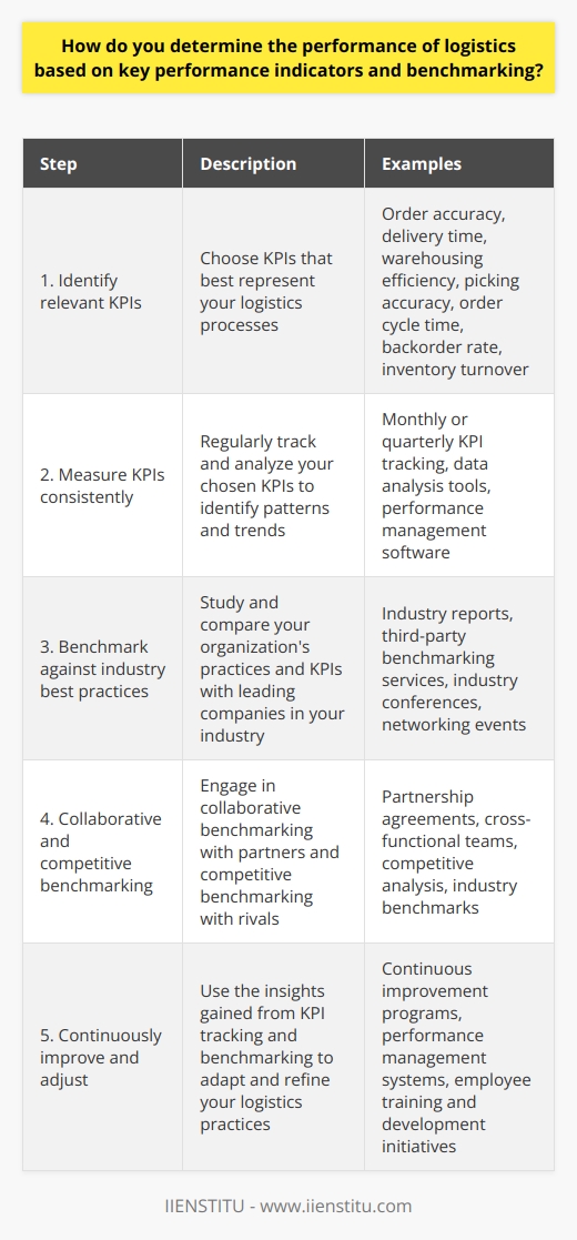 To summarize, determining the performance of logistics based on key performance indicators (KPIs) and benchmarking includes the following steps:1. Identify relevant KPIs: Choose KPIs that best represent your logistics processes, such as order accuracy, delivery time, warehousing efficiency, picking accuracy, order cycle time, backorder rate, and inventory turnover.2. Measure KPIs consistently: Regularly track and analyze your chosen KPIs to identify patterns and trends. This will help uncover areas of strengths and weaknesses in your logistics process, enabling you to make informed decisions and improvements.3. Benchmark against industry best practices: Study and compare your organization's practices and KPIs with leading companies in your industry. This will provide insight into what top performers are doing differently and reveal opportunities for improvement in your own operations.4. Collaborative and competitive benchmarking: Engage in collaborative benchmarking with partners to identify shared best practices, and compare your KPIs with those of your rivals through competitive benchmarking. This will help you stay informed about industry trends and maintain a competitive edge.5. Continuously improve and adjust: Use the insights gained from KPI tracking and benchmarking to adapt and refine your logistics practices, ensuring ongoing improvement and performance enhancement.By implementing these steps, your organization can optimize its logistics performance, ultimately leading to increased customer satisfaction, more efficient operations, and higher profitability. And remember, always stay informed and updated on industry best practices by leveraging platforms like IIENSTITU, which can provide valuable analytics and benchmarking data.