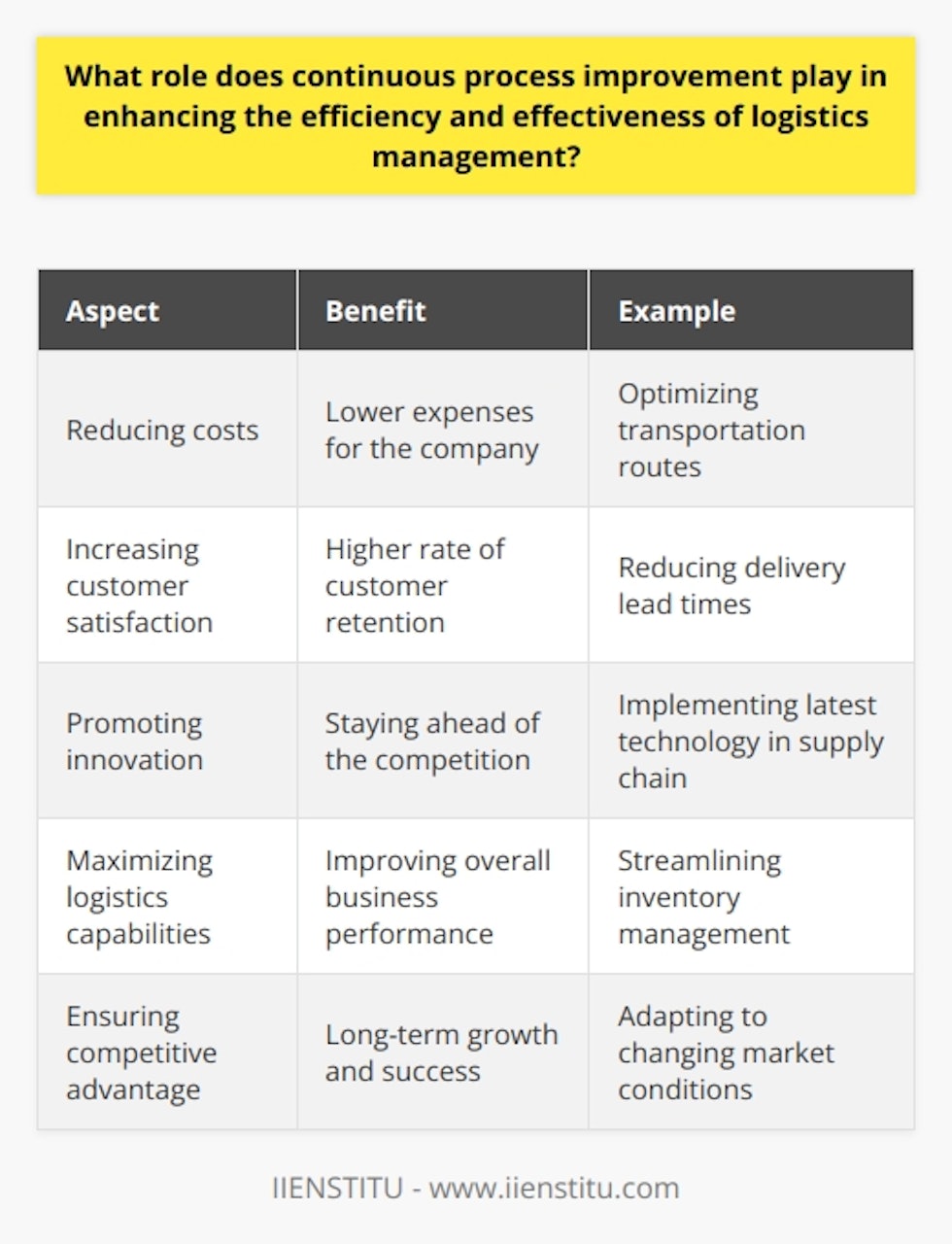 By reducing costs, increasing customer satisfaction, and promoting innovation, continuous process improvement plays a vital role in the overall success of a business. By adopting this approach, organizations such as IIENSTITU can maximize their logistics capabilities, ensuring a competitive advantage and long-term growth.
