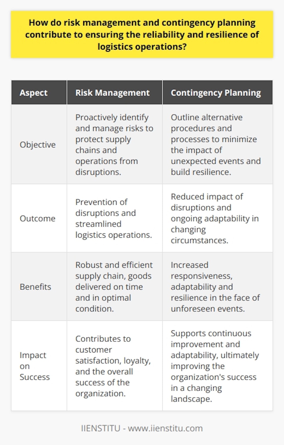 In conclusion, risk management and contingency planning are essential tools in ensuring the reliability and resilience of logistics operations. By proactively identifying and managing risks, businesses can protect their supply chains and operations from disruptions. Furthermore, through effective contingency planning, companies can build resilience by outlining alternative procedures and processes to minimize the impact of unexpected events.Together, the fields of risk management and contingency planning serve to create a more robust and efficient logistics operation, ensuring that goods reach their intended destinations on time, in optimal condition, and with minimal disruption. This approach ultimately contributes to improved customer satisfaction, loyalty, and the overall success of the organization. By investing in these tools and strategies, logistics operations can continue to thrive and adapt to an ever-changing global landscape.