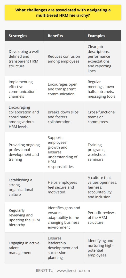 In order to mitigate these challenges, organizations can consider adopting the following strategies:1. Developing a well-defined and transparent HRM structure: Clearly outlining the roles and responsibilities of different levels within the HRM hierarchy will help reduce confusion among employees. Communication of job descriptions, performance expectations, and reporting lines should be consistent and easily accessible for all employees.2. Implementing effective communication channels: Open and transparent communication between all levels of the organization is crucial. Employees should be encouraged to share their concerns, ideas, and insights through regular meetings, town halls, or online platforms such as intranets or messaging tools.3. Encouraging collaboration and coordination among various HRM levels: Cross-functional teams or committees can help break down silos and foster collaboration among different levels within the HRM hierarchy. These teams can work together on specific projects or tasks to ensure effective coordination and sharing of best practices.4. Providing ongoing professional development and training: Encourage employees at all levels to upgrade their skills and knowledge in HRM through training programs, workshops, or seminars. This not only supports employees' growth, but also ensures that they understand the broader context of their HRM environment and the associated responsibilities.5. Establishing a strong organizational culture: An organization's culture plays a crucial role in determining how employees perceive and navigate the multitiered HRM hierarchy. A culture that values openness, fairness, accountability, and inclusion can help employees feel more secure and motivated to engage with the HRM hierarchy in a constructive manner.6. Regularly reviewing and updating the HRM hierarchy: Periodic reviews of the HRM structure will allow organizations to identify any gaps, inconsistencies, or redundancies that may be hindering employee engagement, productivity, and collaboration. The HRM hierarchy should also be adaptable to the ever-changing needs of the business environment.7. Engaging in active talent management: Organizations with a well-defined HRM hierarchy should also identify and nurture high-potential employees across all levels. This helps to ensure that leadership development and succession planning processes are in place, creating a sense of career progression and fairness within the organization.By recognizing and addressing the challenges associated with navigating a multitiered HRM hierarchy, organizations can create an environment where employees feel valued, engaged, and motivated to contribute to the organization's goals. This, in turn, ensures that the organization is able to maximize its human capital and create a sustainable competitive advantage in today's rapidly changing business landscape.