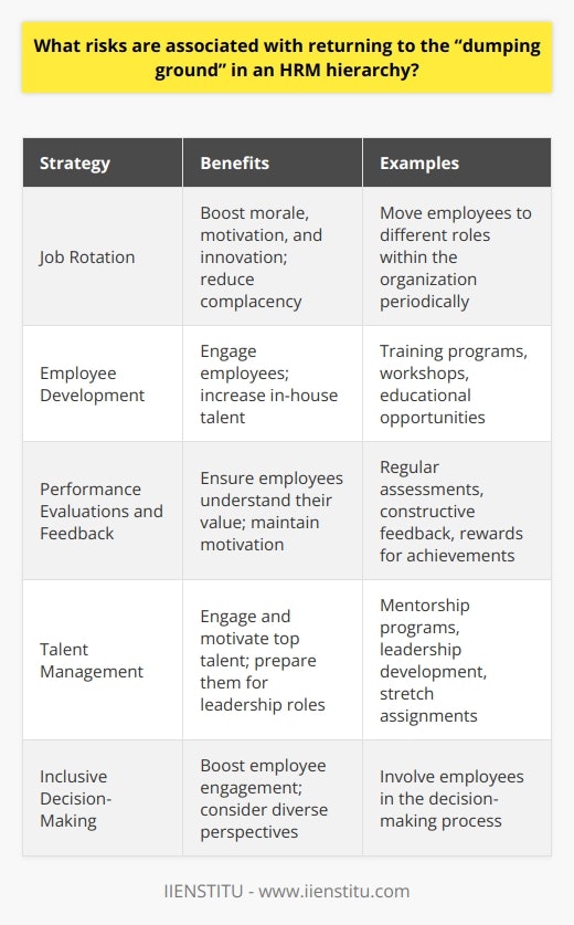 To mitigate these risks, organizations should implement strategies such as: 1. Job rotation: Periodically move employees to different roles within the organization, allowing them to learn new skills and work on projects that genuinely interest them. This can boost morale, motivation, and innovation while reducing the chances of employees becoming complacent or resentful. 2. Employee development: Invest in employee development through training programs, workshops, and educational opportunities to help them build their skill sets and advance in their careers. This not only ensures employees stay engaged with their work but also increases the pool of in-house talent and expertise available for tackling high-priority projects.3. Performance evaluations and feedback: Regularly assess employees' performance and provide constructive feedback, recognizing and rewarding their achievements. This can help ensure that employees understand their value to the organization and stay motivated to contribute their best work.4. Talent management: Identify high-potential employees and provide them with opportunities for growth, such as mentorship programs, leadership development, or stretch assignments. This can help ensure that the organization's top talent is engaged, motivated, and prepared to take on critical roles in the organization's future.5. Inclusive decision-making: Encourage a collaborative workplace culture by involving employees in the decision-making process whenever possible. This not only boosts employee engagement but also ensures that a diverse range of perspectives is considered when making strategic decisions.By implementing these strategies, organizations can effectively avoid the risks associated with returning to the dumping ground in an HRM hierarchy, ensuring a more engaged, motivated, and innovative workforce that can drive the organization's long-term success.